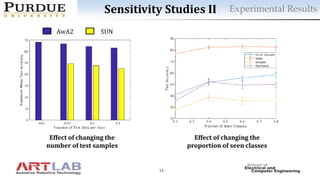 13
Experimental ResultsSensitivity Studies II
Effect of changing the
proportion of seen classes
Effect of changing the
number of test samples
AwA2 SUN
 