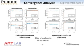 14
Experimental ResultsConvergence Analysis
Convergence results on
AwA2 dataset
Convergence results on
SUN datasetEffect of no. of epochs
on test accuracy
 