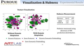 15
Experimental ResultsVisualization & Hubness
Feature Visualization
Without Domain
Adaptation
With Domain
Adaptation
Hubness Measurement
Hubness measured using
skewness of NN
prediction disitribution.
Unseen Features Seen Features Unseen Semantic Embedding
Seen Semantic Embedding
 