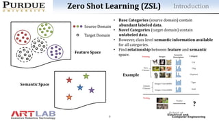 3
IntroductionZero Shot Learning (ZSL)
Feature Space
Semantic Space
• Base Categories (source domain) contain
abundant labeled data.
• Novel Categories (target domain) contain
unlabeled data.
• However, class level semantic information available
for all categories.
• Find relationship between feature and semantic
space.
Example
Target Domain
Source Domain
 