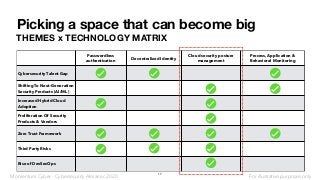 Picking a space that can become big
THEMES x TECHNOLOGY MATRIX
Passwordless
authentication
Decentralized Identity
Cloud security posture
management
Process, Application &
Behavioral Monitoring
Cybersecurity Talent Gap
Shifting To Next-Generation
Security Products (AI/ML)
Increased Hybrid Cloud
Adoption
Proliferation Of Security
Products & Vendors
Zero Trust Framework
Third Party Risks
Rise of DevSecOps
17
For illustrative purposes onlyMomentum Cyber - Cybersecurity Almanac 2020
 