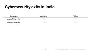 Cybersecurity exits in India
22
Company Acquirer Value
Aujas Networks NSE NA
Nevis Networks Qualys NA
For illustration purposes only - From various media clippings
 