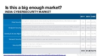 Is this a big enough market?
INDIA CYBERSECURITY MARKET
2019 2022 CAGR
Data Security
encryption, tokenisation, data masking, data loss prevention, information rights
management, ﬁle and data access monitoring
115 210 22.2%
Endpoint Security
anti-virus and antispam software, host intrusion prevention software (HIPS), exploit
protection, behavioural analysis of memory and continuous monitoring.
241 406 19.1%
Identity & Access Mgmt
Deﬁned as a combination of software, hardware, and networking technologies such as ﬁrewall,
uniﬁed threat management, network intrusion detection and prevention, virtual private network
(VPN), content inspection, web content security.
83 130 16.3%
Network Security a suite of solutions related to user and device identities. 257 394 15.3%
Security IDR
a variety of product categories such as SIEM, threat analytics, forensics, vulnerability
management among others.
333 504 14.8%
$1B $1.6B 16.9%
https://www.dsci.in/sites/default/ﬁles/documents/resource_centre/Cyber%20Security%20India%20Market.pdf
27
For illustrative purposes only
 