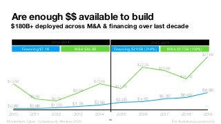 Are enough $$ available to build
$180B+ deployed across M&A & ﬁnancing over last decade
2010 2011 2012 2013 2014 2015 2016 2017 2018 2019
$27.6B
$16.1B
$20.4B
$22.2B
$11.3B
$13.6B
$9.0B
$4.7B
$5.9B
$13.6B
$8.9B
$6.4B$5.7B
$4.5B$3.9B
$2.5B$1.7B$1.2B$0.9B$0.8B
2010-2014
Financing $7.1B M&A $46.8B
2015-2019
Financing $29.5B (314%) M&A $97.5B (108%)
30
For illustrative purposes onlyMomentum Cyber - Cybersecurity Almanac 2020
 