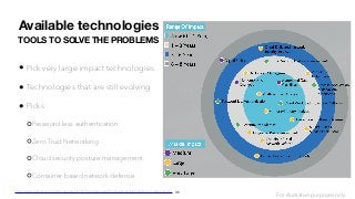 TOOLS TO SOLVE THE PROBLEMS
• Pick very large impact technologies
• Technologies that are still evolving
• Picks:
Password-less authentication
Zero Trust Networking
Cloud security posture management
Container-based network defense
Available technologies
https://www.gartner.com/en/documents/3975191/emerging-technologies-and-trends-impact-radar-security 35
For illustrative purposes only
 