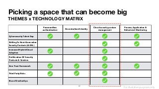Picking a space that can become big
THEMES x TECHNOLOGY MATRIX
Passwordless
authentication
Decentralized Identity
Cloud security posture
management
Process, Application &
Behavioral Monitoring
Cybersecurity Talent Gap
Shifting To Next-Generation
Security Products (AI/ML)
Increased Hybrid Cloud
Adoption
Proliferation Of Security
Products & Vendors
Zero Trust Framework
Third Party Risks
Rise of DevSecOps
37
For illustrative purposes only
 
