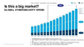 Is this a big market?
GLOBAL CYBERSECURITY SPEND
9
For illustrative purposes only
 