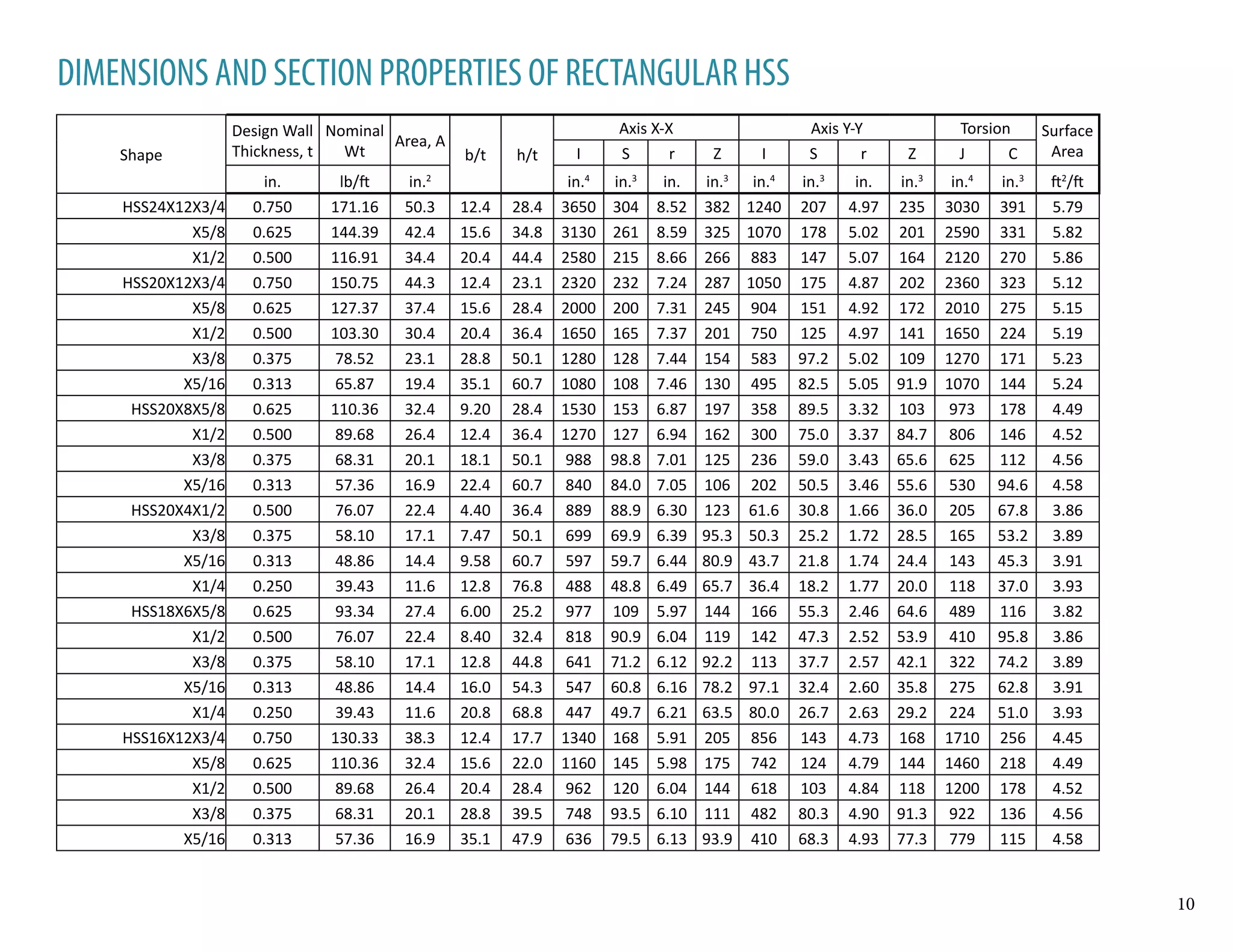 Shape
Design Wall
Thickness, t
Nominal
Wt
Area, A
b/t h/t
Axis X-X Axis Y-Y Torsion Surface
AreaI S r Z I S r Z J C
in. lb/ft in.2
in.4
in.3
in. in.3
in.4
in.3
in. in.3
in.4
in.3
ft2
/ft
HSS24X12X3/4 0.750 171.16 50.3 12.4 28.4 3650 304 8.52 382 1240 207 4.97 235 3030 391 5.79
X5/8 0.625 144.39 42.4 15.6 34.8 3130 261 8.59 325 1070 178 5.02 201 2590 331 5.82
X1/2 0.500 116.91 34.4 20.4 44.4 2580 215 8.66 266 883 147 5.07 164 2120 270 5.86
HSS20X12X3/4 0.750 150.75 44.3 12.4 23.1 2320 232 7.24 287 1050 175 4.87 202 2360 323 5.12
X5/8 0.625 127.37 37.4 15.6 28.4 2000 200 7.31 245 904 151 4.92 172 2010 275 5.15
X1/2 0.500 103.30 30.4 20.4 36.4 1650 165 7.37 201 750 125 4.97 141 1650 224 5.19
X3/8 0.375 78.52 23.1 28.8 50.1 1280 128 7.44 154 583 97.2 5.02 109 1270 171 5.23
X5/16 0.313 65.87 19.4 35.1 60.7 1080 108 7.46 130 495 82.5 5.05 91.9 1070 144 5.24
HSS20X8X5/8 0.625 110.36 32.4 9.20 28.4 1530 153 6.87 197 358 89.5 3.32 103 973 178 4.49
X1/2 0.500 89.68 26.4 12.4 36.4 1270 127 6.94 162 300 75.0 3.37 84.7 806 146 4.52
X3/8 0.375 68.31 20.1 18.1 50.1 988 98.8 7.01 125 236 59.0 3.43 65.6 625 112 4.56
X5/16 0.313 57.36 16.9 22.4 60.7 840 84.0 7.05 106 202 50.5 3.46 55.6 530 94.6 4.58
HSS20X4X1/2 0.500 76.07 22.4 4.40 36.4 889 88.9 6.30 123 61.6 30.8 1.66 36.0 205 67.8 3.86
X3/8 0.375 58.10 17.1 7.47 50.1 699 69.9 6.39 95.3 50.3 25.2 1.72 28.5 165 53.2 3.89
X5/16 0.313 48.86 14.4 9.58 60.7 597 59.7 6.44 80.9 43.7 21.8 1.74 24.4 143 45.3 3.91
X1/4 0.250 39.43 11.6 12.8 76.8 488 48.8 6.49 65.7 36.4 18.2 1.77 20.0 118 37.0 3.93
HSS18X6X5/8 0.625 93.34 27.4 6.00 25.2 977 109 5.97 144 166 55.3 2.46 64.6 489 116 3.82
X1/2 0.500 76.07 22.4 8.40 32.4 818 90.9 6.04 119 142 47.3 2.52 53.9 410 95.8 3.86
X3/8 0.375 58.10 17.1 12.8 44.8 641 71.2 6.12 92.2 113 37.7 2.57 42.1 322 74.2 3.89
X5/16 0.313 48.86 14.4 16.0 54.3 547 60.8 6.16 78.2 97.1 32.4 2.60 35.8 275 62.8 3.91
X1/4 0.250 39.43 11.6 20.8 68.8 447 49.7 6.21 63.5 80.0 26.7 2.63 29.2 224 51.0 3.93
HSS16X12X3/4 0.750 130.33 38.3 12.4 17.7 1340 168 5.91 205 856 143 4.73 168 1710 256 4.45
X5/8 0.625 110.36 32.4 15.6 22.0 1160 145 5.98 175 742 124 4.79 144 1460 218 4.49
X1/2 0.500 89.68 26.4 20.4 28.4 962 120 6.04 144 618 103 4.84 118 1200 178 4.52
X3/8 0.375 68.31 20.1 28.8 39.5 748 93.5 6.10 111 482 80.3 4.90 91.3 922 136 4.56
X5/16 0.313 57.36 16.9 35.1 47.9 636 79.5 6.13 93.9 410 68.3 4.93 77.3 779 115 4.58
DIMENSIONS AND SECTION PROPERTIES OF RECTANGULAR HSS
10
 