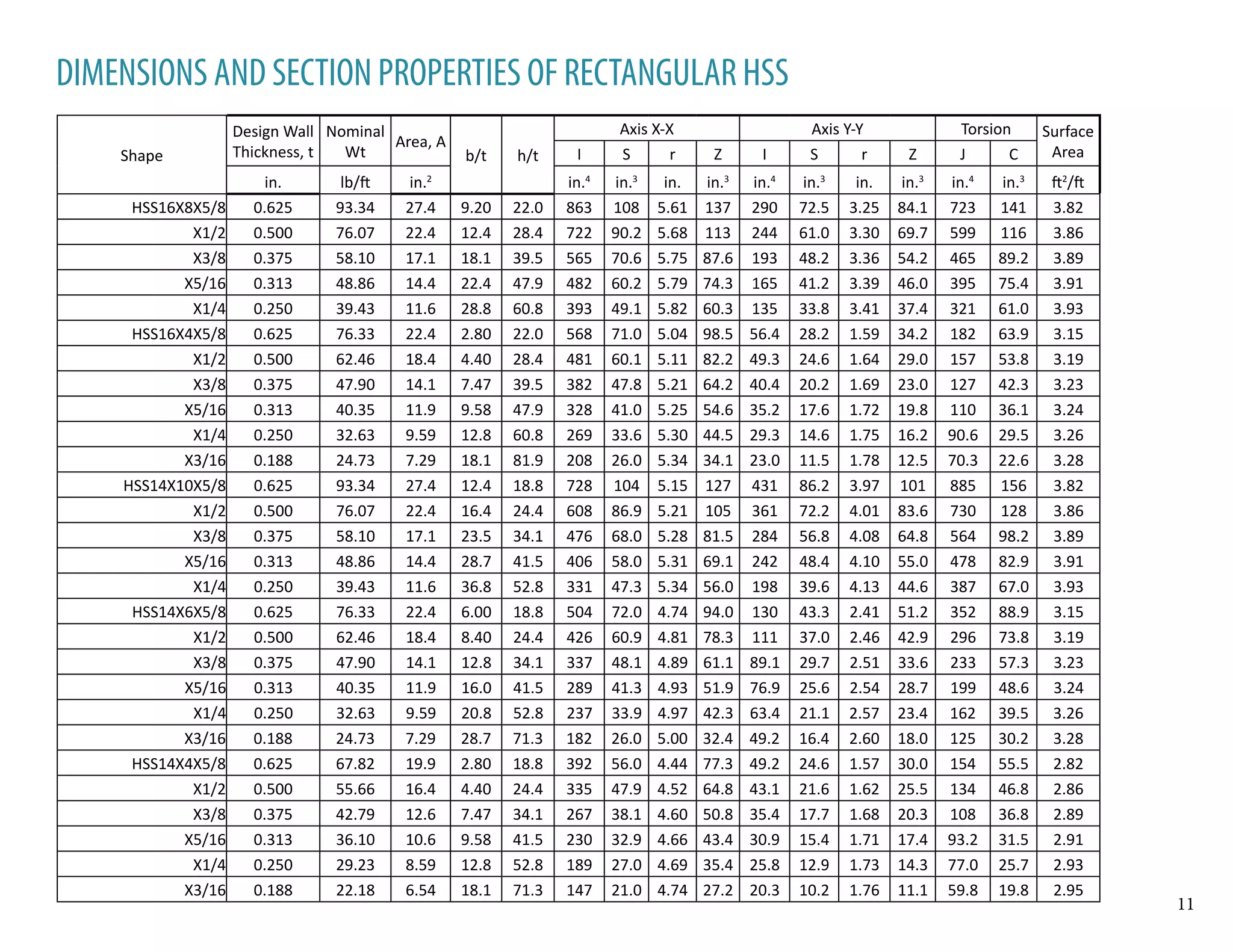 Shape
Design Wall
Thickness, t
Nominal
Wt
Area, A
b/t h/t
Axis X-X Axis Y-Y Torsion Surface
AreaI S r Z I S r Z J C
in. lb/ft in.2
in.4
in.3
in. in.3
in.4
in.3
in. in.3
in.4
in.3
ft2
/ft
HSS16X8X5/8 0.625 93.34 27.4 9.20 22.0 863 108 5.61 137 290 72.5 3.25 84.1 723 141 3.82
X1/2 0.500 76.07 22.4 12.4 28.4 722 90.2 5.68 113 244 61.0 3.30 69.7 599 116 3.86
X3/8 0.375 58.10 17.1 18.1 39.5 565 70.6 5.75 87.6 193 48.2 3.36 54.2 465 89.2 3.89
X5/16 0.313 48.86 14.4 22.4 47.9 482 60.2 5.79 74.3 165 41.2 3.39 46.0 395 75.4 3.91
X1/4 0.250 39.43 11.6 28.8 60.8 393 49.1 5.82 60.3 135 33.8 3.41 37.4 321 61.0 3.93
HSS16X4X5/8 0.625 76.33 22.4 2.80 22.0 568 71.0 5.04 98.5 56.4 28.2 1.59 34.2 182 63.9 3.15
X1/2 0.500 62.46 18.4 4.40 28.4 481 60.1 5.11 82.2 49.3 24.6 1.64 29.0 157 53.8 3.19
X3/8 0.375 47.90 14.1 7.47 39.5 382 47.8 5.21 64.2 40.4 20.2 1.69 23.0 127 42.3 3.23
X5/16 0.313 40.35 11.9 9.58 47.9 328 41.0 5.25 54.6 35.2 17.6 1.72 19.8 110 36.1 3.24
X1/4 0.250 32.63 9.59 12.8 60.8 269 33.6 5.30 44.5 29.3 14.6 1.75 16.2 90.6 29.5 3.26
X3/16 0.188 24.73 7.29 18.1 81.9 208 26.0 5.34 34.1 23.0 11.5 1.78 12.5 70.3 22.6 3.28
HSS14X10X5/8 0.625 93.34 27.4 12.4 18.8 728 104 5.15 127 431 86.2 3.97 101 885 156 3.82
X1/2 0.500 76.07 22.4 16.4 24.4 608 86.9 5.21 105 361 72.2 4.01 83.6 730 128 3.86
X3/8 0.375 58.10 17.1 23.5 34.1 476 68.0 5.28 81.5 284 56.8 4.08 64.8 564 98.2 3.89
X5/16 0.313 48.86 14.4 28.7 41.5 406 58.0 5.31 69.1 242 48.4 4.10 55.0 478 82.9 3.91
X1/4 0.250 39.43 11.6 36.8 52.8 331 47.3 5.34 56.0 198 39.6 4.13 44.6 387 67.0 3.93
HSS14X6X5/8 0.625 76.33 22.4 6.00 18.8 504 72.0 4.74 94.0 130 43.3 2.41 51.2 352 88.9 3.15
X1/2 0.500 62.46 18.4 8.40 24.4 426 60.9 4.81 78.3 111 37.0 2.46 42.9 296 73.8 3.19
X3/8 0.375 47.90 14.1 12.8 34.1 337 48.1 4.89 61.1 89.1 29.7 2.51 33.6 233 57.3 3.23
X5/16 0.313 40.35 11.9 16.0 41.5 289 41.3 4.93 51.9 76.9 25.6 2.54 28.7 199 48.6 3.24
X1/4 0.250 32.63 9.59 20.8 52.8 237 33.9 4.97 42.3 63.4 21.1 2.57 23.4 162 39.5 3.26
X3/16 0.188 24.73 7.29 28.7 71.3 182 26.0 5.00 32.4 49.2 16.4 2.60 18.0 125 30.2 3.28
HSS14X4X5/8 0.625 67.82 19.9 2.80 18.8 392 56.0 4.44 77.3 49.2 24.6 1.57 30.0 154 55.5 2.82
X1/2 0.500 55.66 16.4 4.40 24.4 335 47.9 4.52 64.8 43.1 21.6 1.62 25.5 134 46.8 2.86
X3/8 0.375 42.79 12.6 7.47 34.1 267 38.1 4.60 50.8 35.4 17.7 1.68 20.3 108 36.8 2.89
X5/16 0.313 36.10 10.6 9.58 41.5 230 32.9 4.66 43.4 30.9 15.4 1.71 17.4 93.2 31.5 2.91
X1/4 0.250 29.23 8.59 12.8 52.8 189 27.0 4.69 35.4 25.8 12.9 1.73 14.3 77.0 25.7 2.93
X3/16 0.188 22.18 6.54 18.1 71.3 147 21.0 4.74 27.2 20.3 10.2 1.76 11.1 59.8 19.8 2.95
DIMENSIONS AND SECTION PROPERTIES OF RECTANGULAR HSS
11
 