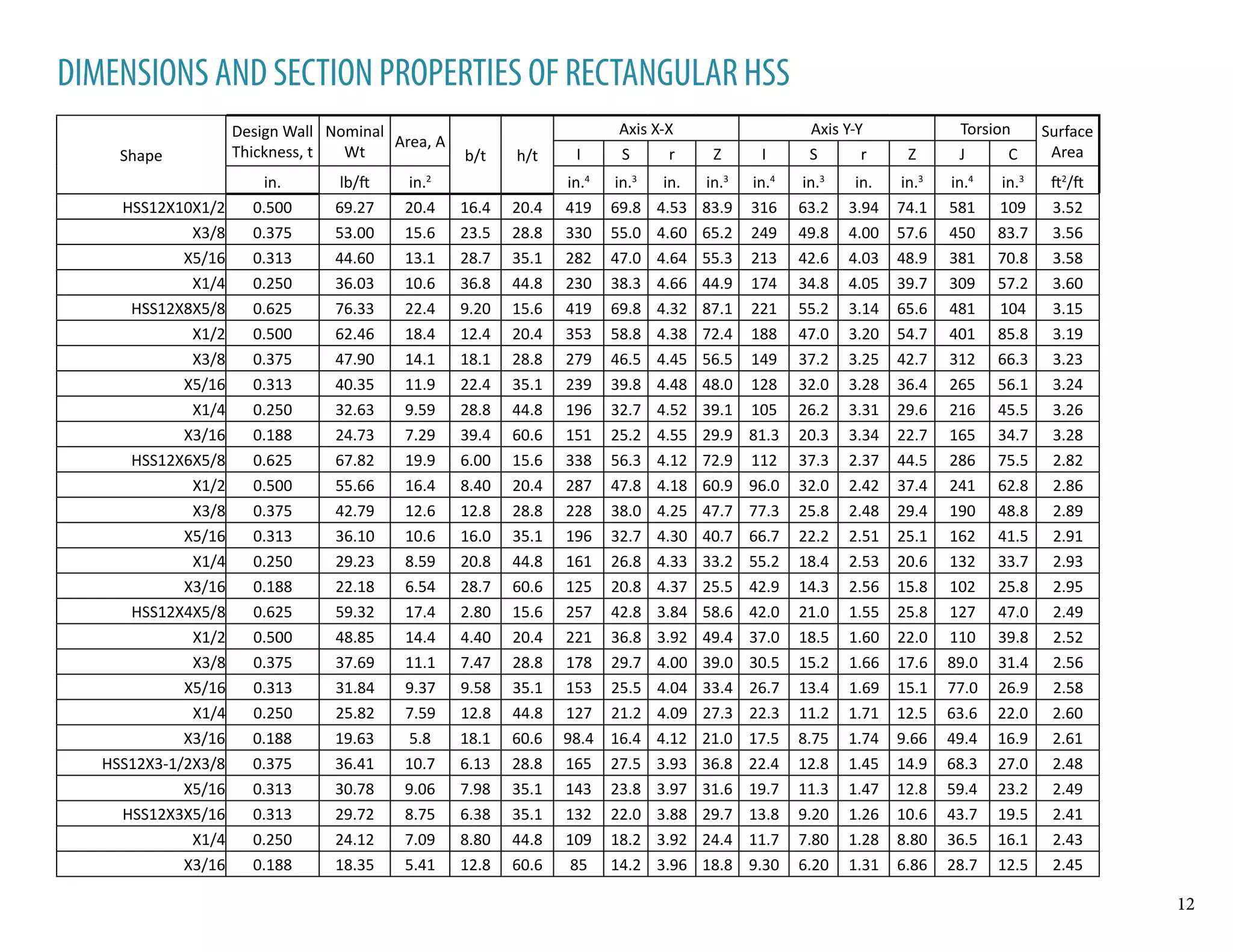 Shape
Design Wall
Thickness, t
Nominal
Wt
Area, A
b/t h/t
Axis X-X Axis Y-Y Torsion Surface
AreaI S r Z I S r Z J C
in. lb/ft in.2
in.4
in.3
in. in.3
in.4
in.3
in. in.3
in.4
in.3
ft2
/ft
HSS12X10X1/2 0.500 69.27 20.4 16.4 20.4 419 69.8 4.53 83.9 316 63.2 3.94 74.1 581 109 3.52
X3/8 0.375 53.00 15.6 23.5 28.8 330 55.0 4.60 65.2 249 49.8 4.00 57.6 450 83.7 3.56
X5/16 0.313 44.60 13.1 28.7 35.1 282 47.0 4.64 55.3 213 42.6 4.03 48.9 381 70.8 3.58
X1/4 0.250 36.03 10.6 36.8 44.8 230 38.3 4.66 44.9 174 34.8 4.05 39.7 309 57.2 3.60
HSS12X8X5/8 0.625 76.33 22.4 9.20 15.6 419 69.8 4.32 87.1 221 55.2 3.14 65.6 481 104 3.15
X1/2 0.500 62.46 18.4 12.4 20.4 353 58.8 4.38 72.4 188 47.0 3.20 54.7 401 85.8 3.19
X3/8 0.375 47.90 14.1 18.1 28.8 279 46.5 4.45 56.5 149 37.2 3.25 42.7 312 66.3 3.23
X5/16 0.313 40.35 11.9 22.4 35.1 239 39.8 4.48 48.0 128 32.0 3.28 36.4 265 56.1 3.24
X1/4 0.250 32.63 9.59 28.8 44.8 196 32.7 4.52 39.1 105 26.2 3.31 29.6 216 45.5 3.26
X3/16 0.188 24.73 7.29 39.4 60.6 151 25.2 4.55 29.9 81.3 20.3 3.34 22.7 165 34.7 3.28
HSS12X6X5/8 0.625 67.82 19.9 6.00 15.6 338 56.3 4.12 72.9 112 37.3 2.37 44.5 286 75.5 2.82
X1/2 0.500 55.66 16.4 8.40 20.4 287 47.8 4.18 60.9 96.0 32.0 2.42 37.4 241 62.8 2.86
X3/8 0.375 42.79 12.6 12.8 28.8 228 38.0 4.25 47.7 77.3 25.8 2.48 29.4 190 48.8 2.89
X5/16 0.313 36.10 10.6 16.0 35.1 196 32.7 4.30 40.7 66.7 22.2 2.51 25.1 162 41.5 2.91
X1/4 0.250 29.23 8.59 20.8 44.8 161 26.8 4.33 33.2 55.2 18.4 2.53 20.6 132 33.7 2.93
X3/16 0.188 22.18 6.54 28.7 60.6 125 20.8 4.37 25.5 42.9 14.3 2.56 15.8 102 25.8 2.95
HSS12X4X5/8 0.625 59.32 17.4 2.80 15.6 257 42.8 3.84 58.6 42.0 21.0 1.55 25.8 127 47.0 2.49
X1/2 0.500 48.85 14.4 4.40 20.4 221 36.8 3.92 49.4 37.0 18.5 1.60 22.0 110 39.8 2.52
X3/8 0.375 37.69 11.1 7.47 28.8 178 29.7 4.00 39.0 30.5 15.2 1.66 17.6 89.0 31.4 2.56
X5/16 0.313 31.84 9.37 9.58 35.1 153 25.5 4.04 33.4 26.7 13.4 1.69 15.1 77.0 26.9 2.58
X1/4 0.250 25.82 7.59 12.8 44.8 127 21.2 4.09 27.3 22.3 11.2 1.71 12.5 63.6 22.0 2.60
X3/16 0.188 19.63 5.8 18.1 60.6 98.4 16.4 4.12 21.0 17.5 8.75 1.74 9.66 49.4 16.9 2.61
HSS12X3-1/2X3/8 0.375 36.41 10.7 6.13 28.8 165 27.5 3.93 36.8 22.4 12.8 1.45 14.9 68.3 27.0 2.48
X5/16 0.313 30.78 9.06 7.98 35.1 143 23.8 3.97 31.6 19.7 11.3 1.47 12.8 59.4 23.2 2.49
HSS12X3X5/16 0.313 29.72 8.75 6.38 35.1 132 22.0 3.88 29.7 13.8 9.20 1.26 10.6 43.7 19.5 2.41
X1/4 0.250 24.12 7.09 8.80 44.8 109 18.2 3.92 24.4 11.7 7.80 1.28 8.80 36.5 16.1 2.43
X3/16 0.188 18.35 5.41 12.8 60.6 85 14.2 3.96 18.8 9.30 6.20 1.31 6.86 28.7 12.5 2.45
DIMENSIONS AND SECTION PROPERTIES OF RECTANGULAR HSS
12
 