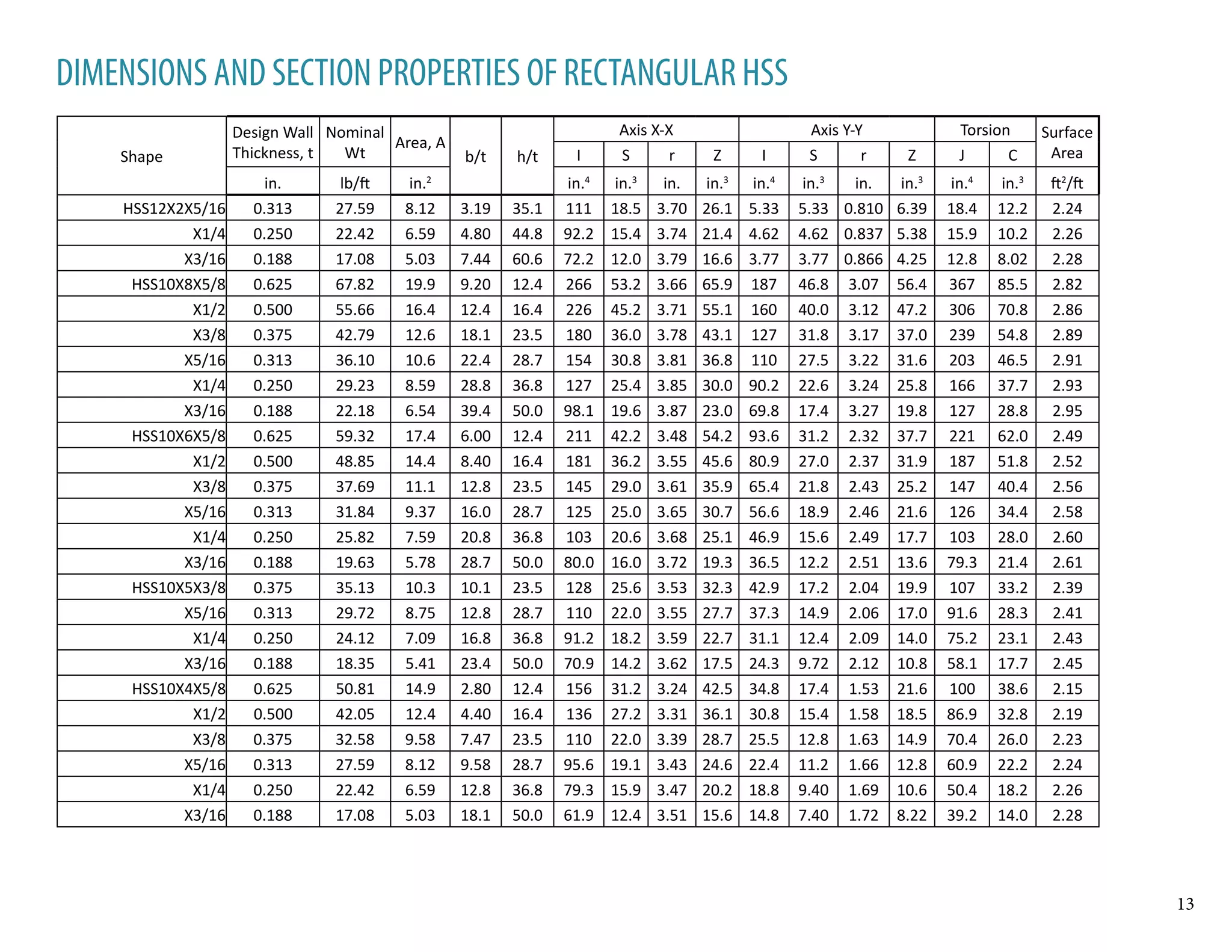 Shape
Design Wall
Thickness, t
Nominal
Wt
Area, A
b/t h/t
Axis X-X Axis Y-Y Torsion Surface
AreaI S r Z I S r Z J C
in. lb/ft in.2
in.4
in.3
in. in.3
in.4
in.3
in. in.3
in.4
in.3
ft2
/ft
HSS12X2X5/16 0.313 27.59 8.12 3.19 35.1 111 18.5 3.70 26.1 5.33 5.33 0.810 6.39 18.4 12.2 2.24
X1/4 0.250 22.42 6.59 4.80 44.8 92.2 15.4 3.74 21.4 4.62 4.62 0.837 5.38 15.9 10.2 2.26
X3/16 0.188 17.08 5.03 7.44 60.6 72.2 12.0 3.79 16.6 3.77 3.77 0.866 4.25 12.8 8.02 2.28
HSS10X8X5/8 0.625 67.82 19.9 9.20 12.4 266 53.2 3.66 65.9 187 46.8 3.07 56.4 367 85.5 2.82
X1/2 0.500 55.66 16.4 12.4 16.4 226 45.2 3.71 55.1 160 40.0 3.12 47.2 306 70.8 2.86
X3/8 0.375 42.79 12.6 18.1 23.5 180 36.0 3.78 43.1 127 31.8 3.17 37.0 239 54.8 2.89
X5/16 0.313 36.10 10.6 22.4 28.7 154 30.8 3.81 36.8 110 27.5 3.22 31.6 203 46.5 2.91
X1/4 0.250 29.23 8.59 28.8 36.8 127 25.4 3.85 30.0 90.2 22.6 3.24 25.8 166 37.7 2.93
X3/16 0.188 22.18 6.54 39.4 50.0 98.1 19.6 3.87 23.0 69.8 17.4 3.27 19.8 127 28.8 2.95
HSS10X6X5/8 0.625 59.32 17.4 6.00 12.4 211 42.2 3.48 54.2 93.6 31.2 2.32 37.7 221 62.0 2.49
X1/2 0.500 48.85 14.4 8.40 16.4 181 36.2 3.55 45.6 80.9 27.0 2.37 31.9 187 51.8 2.52
X3/8 0.375 37.69 11.1 12.8 23.5 145 29.0 3.61 35.9 65.4 21.8 2.43 25.2 147 40.4 2.56
X5/16 0.313 31.84 9.37 16.0 28.7 125 25.0 3.65 30.7 56.6 18.9 2.46 21.6 126 34.4 2.58
X1/4 0.250 25.82 7.59 20.8 36.8 103 20.6 3.68 25.1 46.9 15.6 2.49 17.7 103 28.0 2.60
X3/16 0.188 19.63 5.78 28.7 50.0 80.0 16.0 3.72 19.3 36.5 12.2 2.51 13.6 79.3 21.4 2.61
HSS10X5X3/8 0.375 35.13 10.3 10.1 23.5 128 25.6 3.53 32.3 42.9 17.2 2.04 19.9 107 33.2 2.39
X5/16 0.313 29.72 8.75 12.8 28.7 110 22.0 3.55 27.7 37.3 14.9 2.06 17.0 91.6 28.3 2.41
X1/4 0.250 24.12 7.09 16.8 36.8 91.2 18.2 3.59 22.7 31.1 12.4 2.09 14.0 75.2 23.1 2.43
X3/16 0.188 18.35 5.41 23.4 50.0 70.9 14.2 3.62 17.5 24.3 9.72 2.12 10.8 58.1 17.7 2.45
HSS10X4X5/8 0.625 50.81 14.9 2.80 12.4 156 31.2 3.24 42.5 34.8 17.4 1.53 21.6 100 38.6 2.15
X1/2 0.500 42.05 12.4 4.40 16.4 136 27.2 3.31 36.1 30.8 15.4 1.58 18.5 86.9 32.8 2.19
X3/8 0.375 32.58 9.58 7.47 23.5 110 22.0 3.39 28.7 25.5 12.8 1.63 14.9 70.4 26.0 2.23
X5/16 0.313 27.59 8.12 9.58 28.7 95.6 19.1 3.43 24.6 22.4 11.2 1.66 12.8 60.9 22.2 2.24
X1/4 0.250 22.42 6.59 12.8 36.8 79.3 15.9 3.47 20.2 18.8 9.40 1.69 10.6 50.4 18.2 2.26
X3/16 0.188 17.08 5.03 18.1 50.0 61.9 12.4 3.51 15.6 14.8 7.40 1.72 8.22 39.2 14.0 2.28
DIMENSIONS AND SECTION PROPERTIES OF RECTANGULAR HSS
13
 