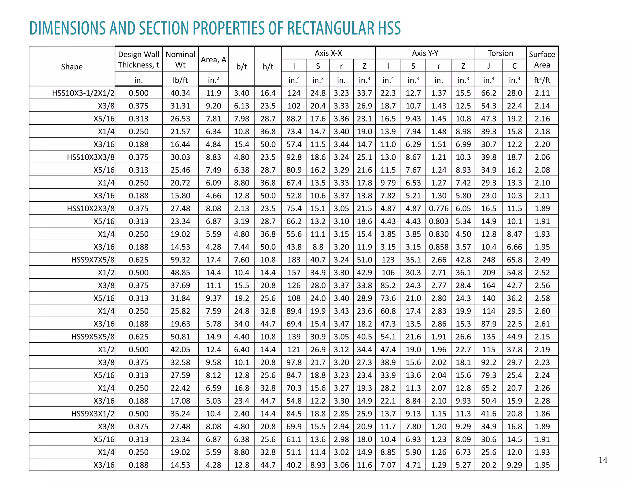 Shape
Design Wall
Thickness, t
Nominal
Wt
Area, A
b/t h/t
Axis X-X Axis Y-Y Torsion Surface
AreaI S r Z I S r Z J C
in. lb/ft in.2
in.4
in.3
in. in.3
in.4
in.3
in. in.3
in.4
in.3
ft2
/ft
HSS10X3-1/2X1/2 0.500 40.34 11.9 3.40 16.4 124 24.8 3.23 33.7 22.3 12.7 1.37 15.5 66.2 28.0 2.11
X3/8 0.375 31.31 9.20 6.13 23.5 102 20.4 3.33 26.9 18.7 10.7 1.43 12.5 54.3 22.4 2.14
X5/16 0.313 26.53 7.81 7.98 28.7 88.2 17.6 3.36 23.1 16.5 9.43 1.45 10.8 47.3 19.2 2.16
X1/4 0.250 21.57 6.34 10.8 36.8 73.4 14.7 3.40 19.0 13.9 7.94 1.48 8.98 39.3 15.8 2.18
X3/16 0.188 16.44 4.84 15.4 50.0 57.4 11.5 3.44 14.7 11.0 6.29 1.51 6.99 30.7 12.2 2.20
HSS10X3X3/8 0.375 30.03 8.83 4.80 23.5 92.8 18.6 3.24 25.1 13.0 8.67 1.21 10.3 39.8 18.7 2.06
X5/16 0.313 25.46 7.49 6.38 28.7 80.9 16.2 3.29 21.6 11.5 7.67 1.24 8.93 34.9 16.2 2.08
X1/4 0.250 20.72 6.09 8.80 36.8 67.4 13.5 3.33 17.8 9.79 6.53 1.27 7.42 29.3 13.3 2.10
X3/16 0.188 15.80 4.66 12.8 50.0 52.8 10.6 3.37 13.8 7.82 5.21 1.30 5.80 23.0 10.3 2.11
HSS10X2X3/8 0.375 27.48 8.08 2.13 23.5 75.4 15.1 3.05 21.5 4.87 4.87 0.776 6.05 16.5 11.5 1.89
X5/16 0.313 23.34 6.87 3.19 28.7 66.2 13.2 3.10 18.6 4.43 4.43 0.803 5.34 14.9 10.1 1.91
X1/4 0.250 19.02 5.59 4.80 36.8 55.6 11.1 3.15 15.4 3.85 3.85 0.830 4.50 12.8 8.47 1.93
X3/16 0.188 14.53 4.28 7.44 50.0 43.8 8.8 3.20 11.9 3.15 3.15 0.858 3.57 10.4 6.66 1.95
HSS9X7X5/8 0.625 59.32 17.4 7.60 10.8 183 40.7 3.24 51.0 123 35.1 2.66 42.8 248 65.8 2.49
X1/2 0.500 48.85 14.4 10.4 14.4 157 34.9 3.30 42.9 106 30.3 2.71 36.1 209 54.8 2.52
X3/8 0.375 37.69 11.1 15.5 20.8 126 28.0 3.37 33.8 85.2 24.3 2.77 28.4 164 42.7 2.56
X5/16 0.313 31.84 9.37 19.2 25.6 108 24.0 3.40 28.9 73.6 21.0 2.80 24.3 140 36.2 2.58
X1/4 0.250 25.82 7.59 24.8 32.8 89.4 19.9 3.43 23.6 60.8 17.4 2.83 19.9 114 29.5 2.60
X3/16 0.188 19.63 5.78 34.0 44.7 69.4 15.4 3.47 18.2 47.3 13.5 2.86 15.3 87.9 22.5 2.61
HSS9X5X5/8 0.625 50.81 14.9 4.40 10.8 139 30.9 3.05 40.5 54.1 21.6 1.91 26.6 135 44.9 2.15
X1/2 0.500 42.05 12.4 6.40 14.4 121 26.9 3.12 34.4 47.4 19.0 1.96 22.7 115 37.8 2.19
X3/8 0.375 32.58 9.58 10.1 20.8 97.8 21.7 3.20 27.3 38.9 15.6 2.02 18.1 92.2 29.7 2.23
X5/16 0.313 27.59 8.12 12.8 25.6 84.7 18.8 3.23 23.4 33.9 13.6 2.04 15.6 79.3 25.4 2.24
X1/4 0.250 22.42 6.59 16.8 32.8 70.3 15.6 3.27 19.3 28.2 11.3 2.07 12.8 65.2 20.7 2.26
X3/16 0.188 17.08 5.03 23.4 44.7 54.8 12.2 3.30 14.9 22.1 8.84 2.10 9.93 50.4 15.9 2.28
HSS9X3X1/2 0.500 35.24 10.4 2.40 14.4 84.5 18.8 2.85 25.9 13.7 9.13 1.15 11.3 41.6 20.8 1.86
X3/8 0.375 27.48 8.08 4.80 20.8 69.9 15.5 2.94 20.9 11.7 7.80 1.20 9.29 34.9 16.8 1.89
X5/16 0.313 23.34 6.87 6.38 25.6 61.1 13.6 2.98 18.0 10.4 6.93 1.23 8.09 30.6 14.5 1.91
X1/4 0.250 19.02 5.59 8.80 32.8 51.1 11.4 3.02 14.9 8.85 5.90 1.26 6.73 25.6 12.0 1.93
X3/16 0.188 14.53 4.28 12.8 44.7 40.2 8.93 3.06 11.6 7.07 4.71 1.29 5.27 20.2 9.29 1.95
DIMENSIONS AND SECTION PROPERTIES OF RECTANGULAR HSS
14
 