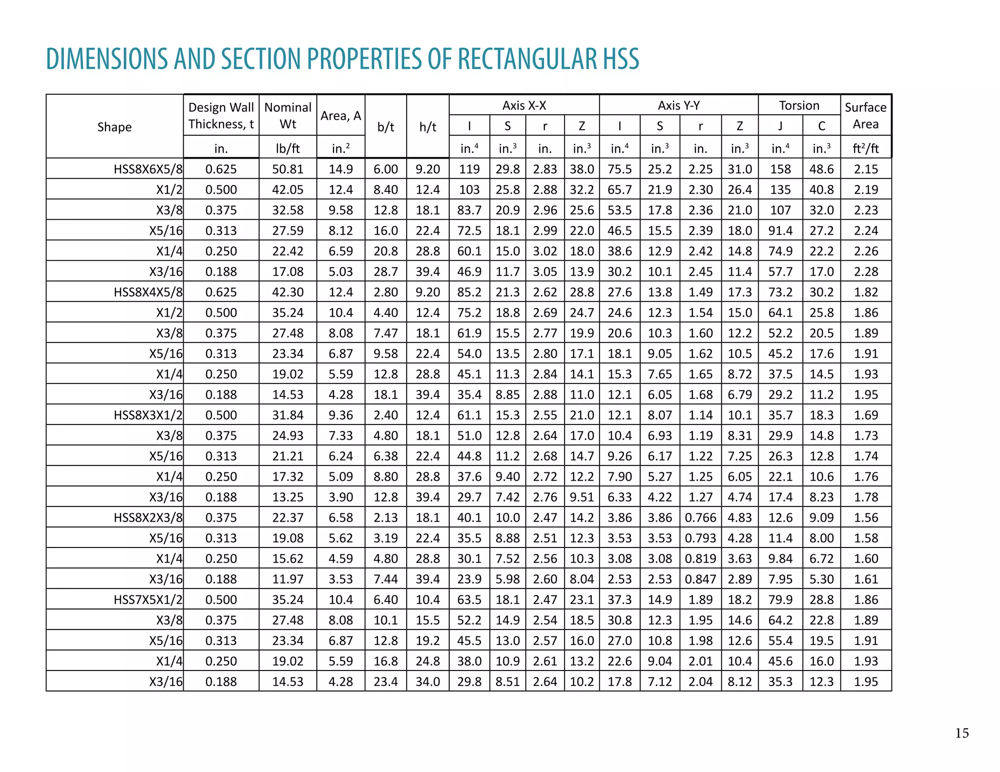 Shape
Design Wall
Thickness, t
Nominal
Wt
Area, A
b/t h/t
Axis X-X Axis Y-Y Torsion Surface
AreaI S r Z I S r Z J C
in. lb/ft in.2
in.4
in.3
in. in.3
in.4
in.3
in. in.3
in.4
in.3
ft2
/ft
HSS8X6X5/8 0.625 50.81 14.9 6.00 9.20 119 29.8 2.83 38.0 75.5 25.2 2.25 31.0 158 48.6 2.15
X1/2 0.500 42.05 12.4 8.40 12.4 103 25.8 2.88 32.2 65.7 21.9 2.30 26.4 135 40.8 2.19
X3/8 0.375 32.58 9.58 12.8 18.1 83.7 20.9 2.96 25.6 53.5 17.8 2.36 21.0 107 32.0 2.23
X5/16 0.313 27.59 8.12 16.0 22.4 72.5 18.1 2.99 22.0 46.5 15.5 2.39 18.0 91.4 27.2 2.24
X1/4 0.250 22.42 6.59 20.8 28.8 60.1 15.0 3.02 18.0 38.6 12.9 2.42 14.8 74.9 22.2 2.26
X3/16 0.188 17.08 5.03 28.7 39.4 46.9 11.7 3.05 13.9 30.2 10.1 2.45 11.4 57.7 17.0 2.28
HSS8X4X5/8 0.625 42.30 12.4 2.80 9.20 85.2 21.3 2.62 28.8 27.6 13.8 1.49 17.3 73.2 30.2 1.82
X1/2 0.500 35.24 10.4 4.40 12.4 75.2 18.8 2.69 24.7 24.6 12.3 1.54 15.0 64.1 25.8 1.86
X3/8 0.375 27.48 8.08 7.47 18.1 61.9 15.5 2.77 19.9 20.6 10.3 1.60 12.2 52.2 20.5 1.89
X5/16 0.313 23.34 6.87 9.58 22.4 54.0 13.5 2.80 17.1 18.1 9.05 1.62 10.5 45.2 17.6 1.91
X1/4 0.250 19.02 5.59 12.8 28.8 45.1 11.3 2.84 14.1 15.3 7.65 1.65 8.72 37.5 14.5 1.93
X3/16 0.188 14.53 4.28 18.1 39.4 35.4 8.85 2.88 11.0 12.1 6.05 1.68 6.79 29.2 11.2 1.95
HSS8X3X1/2 0.500 31.84 9.36 2.40 12.4 61.1 15.3 2.55 21.0 12.1 8.07 1.14 10.1 35.7 18.3 1.69
X3/8 0.375 24.93 7.33 4.80 18.1 51.0 12.8 2.64 17.0 10.4 6.93 1.19 8.31 29.9 14.8 1.73
X5/16 0.313 21.21 6.24 6.38 22.4 44.8 11.2 2.68 14.7 9.26 6.17 1.22 7.25 26.3 12.8 1.74
X1/4 0.250 17.32 5.09 8.80 28.8 37.6 9.40 2.72 12.2 7.90 5.27 1.25 6.05 22.1 10.6 1.76
X3/16 0.188 13.25 3.90 12.8 39.4 29.7 7.42 2.76 9.51 6.33 4.22 1.27 4.74 17.4 8.23 1.78
HSS8X2X3/8 0.375 22.37 6.58 2.13 18.1 40.1 10.0 2.47 14.2 3.86 3.86 0.766 4.83 12.6 9.09 1.56
X5/16 0.313 19.08 5.62 3.19 22.4 35.5 8.88 2.51 12.3 3.53 3.53 0.793 4.28 11.4 8.00 1.58
X1/4 0.250 15.62 4.59 4.80 28.8 30.1 7.52 2.56 10.3 3.08 3.08 0.819 3.63 9.84 6.72 1.60
X3/16 0.188 11.97 3.53 7.44 39.4 23.9 5.98 2.60 8.04 2.53 2.53 0.847 2.89 7.95 5.30 1.61
HSS7X5X1/2 0.500 35.24 10.4 6.40 10.4 63.5 18.1 2.47 23.1 37.3 14.9 1.89 18.2 79.9 28.8 1.86
X3/8 0.375 27.48 8.08 10.1 15.5 52.2 14.9 2.54 18.5 30.8 12.3 1.95 14.6 64.2 22.8 1.89
X5/16 0.313 23.34 6.87 12.8 19.2 45.5 13.0 2.57 16.0 27.0 10.8 1.98 12.6 55.4 19.5 1.91
X1/4 0.250 19.02 5.59 16.8 24.8 38.0 10.9 2.61 13.2 22.6 9.04 2.01 10.4 45.6 16.0 1.93
X3/16 0.188 14.53 4.28 23.4 34.0 29.8 8.51 2.64 10.2 17.8 7.12 2.04 8.12 35.3 12.3 1.95
DIMENSIONS AND SECTION PROPERTIES OF RECTANGULAR HSS
15
 