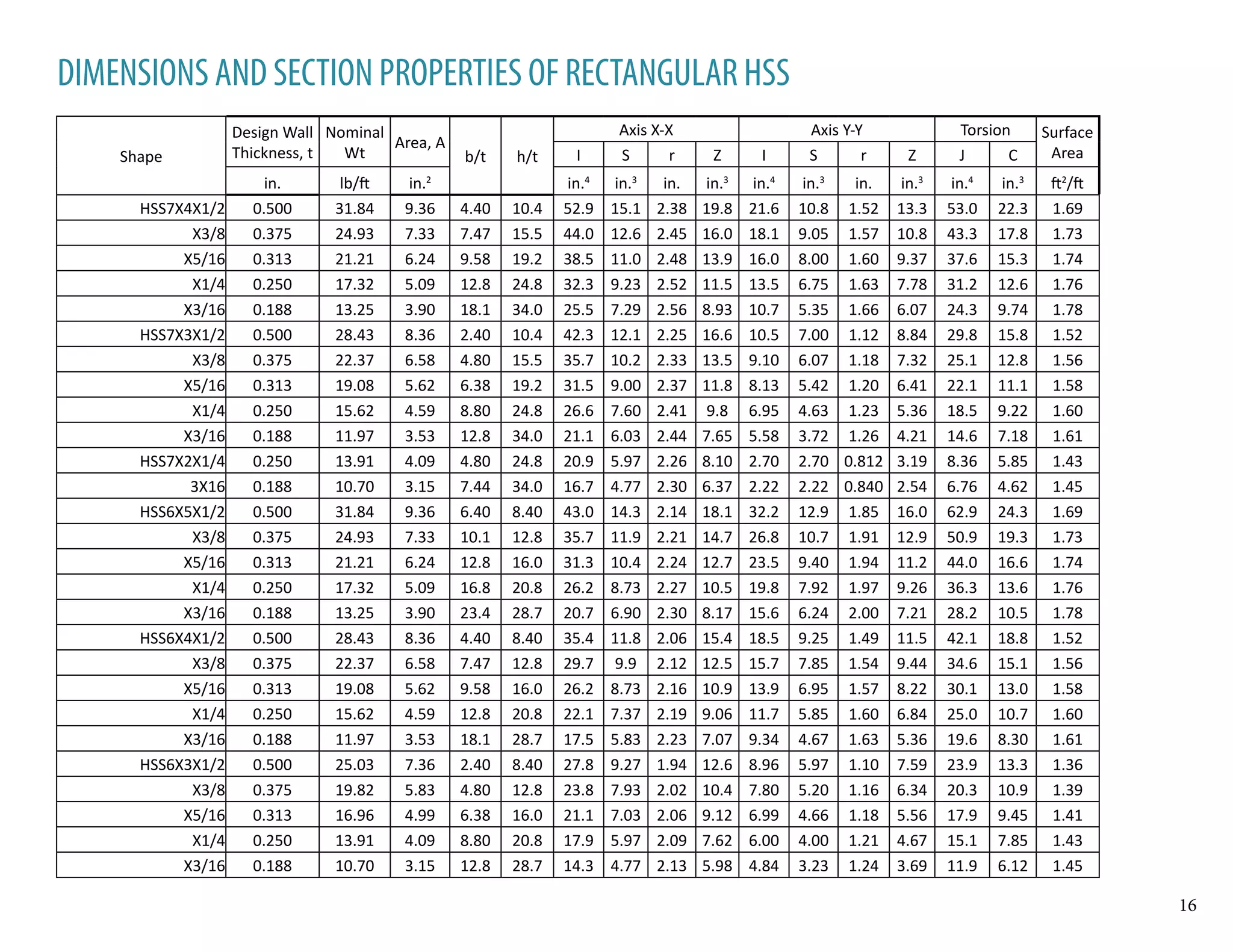 Shape
Design Wall
Thickness, t
Nominal
Wt
Area, A
b/t h/t
Axis X-X Axis Y-Y Torsion Surface
AreaI S r Z I S r Z J C
in. lb/ft in.2
in.4
in.3
in. in.3
in.4
in.3
in. in.3
in.4
in.3
ft2
/ft
HSS7X4X1/2 0.500 31.84 9.36 4.40 10.4 52.9 15.1 2.38 19.8 21.6 10.8 1.52 13.3 53.0 22.3 1.69
X3/8 0.375 24.93 7.33 7.47 15.5 44.0 12.6 2.45 16.0 18.1 9.05 1.57 10.8 43.3 17.8 1.73
X5/16 0.313 21.21 6.24 9.58 19.2 38.5 11.0 2.48 13.9 16.0 8.00 1.60 9.37 37.6 15.3 1.74
X1/4 0.250 17.32 5.09 12.8 24.8 32.3 9.23 2.52 11.5 13.5 6.75 1.63 7.78 31.2 12.6 1.76
X3/16 0.188 13.25 3.90 18.1 34.0 25.5 7.29 2.56 8.93 10.7 5.35 1.66 6.07 24.3 9.74 1.78
HSS7X3X1/2 0.500 28.43 8.36 2.40 10.4 42.3 12.1 2.25 16.6 10.5 7.00 1.12 8.84 29.8 15.8 1.52
X3/8 0.375 22.37 6.58 4.80 15.5 35.7 10.2 2.33 13.5 9.10 6.07 1.18 7.32 25.1 12.8 1.56
X5/16 0.313 19.08 5.62 6.38 19.2 31.5 9.00 2.37 11.8 8.13 5.42 1.20 6.41 22.1 11.1 1.58
X1/4 0.250 15.62 4.59 8.80 24.8 26.6 7.60 2.41 9.8 6.95 4.63 1.23 5.36 18.5 9.22 1.60
X3/16 0.188 11.97 3.53 12.8 34.0 21.1 6.03 2.44 7.65 5.58 3.72 1.26 4.21 14.6 7.18 1.61
HSS7X2X1/4 0.250 13.91 4.09 4.80 24.8 20.9 5.97 2.26 8.10 2.70 2.70 0.812 3.19 8.36 5.85 1.43
3X16 0.188 10.70 3.15 7.44 34.0 16.7 4.77 2.30 6.37 2.22 2.22 0.840 2.54 6.76 4.62 1.45
HSS6X5X1/2 0.500 31.84 9.36 6.40 8.40 43.0 14.3 2.14 18.1 32.2 12.9 1.85 16.0 62.9 24.3 1.69
X3/8 0.375 24.93 7.33 10.1 12.8 35.7 11.9 2.21 14.7 26.8 10.7 1.91 12.9 50.9 19.3 1.73
X5/16 0.313 21.21 6.24 12.8 16.0 31.3 10.4 2.24 12.7 23.5 9.40 1.94 11.2 44.0 16.6 1.74
X1/4 0.250 17.32 5.09 16.8 20.8 26.2 8.73 2.27 10.5 19.8 7.92 1.97 9.26 36.3 13.6 1.76
X3/16 0.188 13.25 3.90 23.4 28.7 20.7 6.90 2.30 8.17 15.6 6.24 2.00 7.21 28.2 10.5 1.78
HSS6X4X1/2 0.500 28.43 8.36 4.40 8.40 35.4 11.8 2.06 15.4 18.5 9.25 1.49 11.5 42.1 18.8 1.52
X3/8 0.375 22.37 6.58 7.47 12.8 29.7 9.9 2.12 12.5 15.7 7.85 1.54 9.44 34.6 15.1 1.56
X5/16 0.313 19.08 5.62 9.58 16.0 26.2 8.73 2.16 10.9 13.9 6.95 1.57 8.22 30.1 13.0 1.58
X1/4 0.250 15.62 4.59 12.8 20.8 22.1 7.37 2.19 9.06 11.7 5.85 1.60 6.84 25.0 10.7 1.60
X3/16 0.188 11.97 3.53 18.1 28.7 17.5 5.83 2.23 7.07 9.34 4.67 1.63 5.36 19.6 8.30 1.61
HSS6X3X1/2 0.500 25.03 7.36 2.40 8.40 27.8 9.27 1.94 12.6 8.96 5.97 1.10 7.59 23.9 13.3 1.36
X3/8 0.375 19.82 5.83 4.80 12.8 23.8 7.93 2.02 10.4 7.80 5.20 1.16 6.34 20.3 10.9 1.39
X5/16 0.313 16.96 4.99 6.38 16.0 21.1 7.03 2.06 9.12 6.99 4.66 1.18 5.56 17.9 9.45 1.41
X1/4 0.250 13.91 4.09 8.80 20.8 17.9 5.97 2.09 7.62 6.00 4.00 1.21 4.67 15.1 7.85 1.43
X3/16 0.188 10.70 3.15 12.8 28.7 14.3 4.77 2.13 5.98 4.84 3.23 1.24 3.69 11.9 6.12 1.45
DIMENSIONS AND SECTION PROPERTIES OF RECTANGULAR HSS
16
 