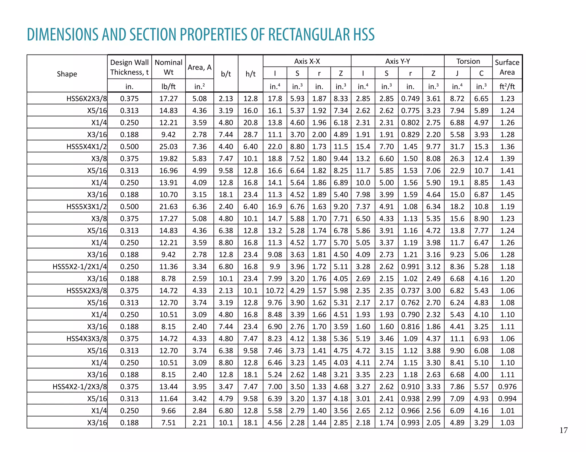 Shape
Design Wall
Thickness, t
Nominal
Wt
Area, A
b/t h/t
Axis X-X Axis Y-Y Torsion Surface
AreaI S r Z I S r Z J C
in. lb/ft in.2
in.4
in.3
in. in.3
in.4
in.3
in. in.3
in.4
in.3
ft2
/ft
HSS6X2X3/8 0.375 17.27 5.08 2.13 12.8 17.8 5.93 1.87 8.33 2.85 2.85 0.749 3.61 8.72 6.65 1.23
X5/16 0.313 14.83 4.36 3.19 16.0 16.1 5.37 1.92 7.34 2.62 2.62 0.775 3.23 7.94 5.89 1.24
X1/4 0.250 12.21 3.59 4.80 20.8 13.8 4.60 1.96 6.18 2.31 2.31 0.802 2.75 6.88 4.97 1.26
X3/16 0.188 9.42 2.78 7.44 28.7 11.1 3.70 2.00 4.89 1.91 1.91 0.829 2.20 5.58 3.93 1.28
HSS5X4X1/2 0.500 25.03 7.36 4.40 6.40 22.0 8.80 1.73 11.5 15.4 7.70 1.45 9.77 31.7 15.3 1.36
X3/8 0.375 19.82 5.83 7.47 10.1 18.8 7.52 1.80 9.44 13.2 6.60 1.50 8.08 26.3 12.4 1.39
X5/16 0.313 16.96 4.99 9.58 12.8 16.6 6.64 1.82 8.25 11.7 5.85 1.53 7.06 22.9 10.7 1.41
X1/4 0.250 13.91 4.09 12.8 16.8 14.1 5.64 1.86 6.89 10.0 5.00 1.56 5.90 19.1 8.85 1.43
X3/16 0.188 10.70 3.15 18.1 23.4 11.3 4.52 1.89 5.40 7.98 3.99 1.59 4.64 15.0 6.87 1.45
HSS5X3X1/2 0.500 21.63 6.36 2.40 6.40 16.9 6.76 1.63 9.20 7.37 4.91 1.08 6.34 18.2 10.8 1.19
X3/8 0.375 17.27 5.08 4.80 10.1 14.7 5.88 1.70 7.71 6.50 4.33 1.13 5.35 15.6 8.90 1.23
X5/16 0.313 14.83 4.36 6.38 12.8 13.2 5.28 1.74 6.78 5.86 3.91 1.16 4.72 13.8 7.77 1.24
X1/4 0.250 12.21 3.59 8.80 16.8 11.3 4.52 1.77 5.70 5.05 3.37 1.19 3.98 11.7 6.47 1.26
X3/16 0.188 9.42 2.78 12.8 23.4 9.08 3.63 1.81 4.50 4.09 2.73 1.21 3.16 9.23 5.06 1.28
HSS5X2-1/2X1/4 0.250 11.36 3.34 6.80 16.8 9.9 3.96 1.72 5.11 3.28 2.62 0.991 3.12 8.36 5.28 1.18
X3/16 0.188 8.78 2.59 10.1 23.4 7.99 3.20 1.76 4.05 2.69 2.15 1.02 2.49 6.68 4.16 1.20
HSS5X2X3/8 0.375 14.72 4.33 2.13 10.1 10.72 4.29 1.57 5.98 2.35 2.35 0.737 3.00 6.82 5.43 1.06
X5/16 0.313 12.70 3.74 3.19 12.8 9.76 3.90 1.62 5.31 2.17 2.17 0.762 2.70 6.24 4.83 1.08
X1/4 0.250 10.51 3.09 4.80 16.8 8.48 3.39 1.66 4.51 1.93 1.93 0.790 2.32 5.43 4.10 1.10
X3/16 0.188 8.15 2.40 7.44 23.4 6.90 2.76 1.70 3.59 1.60 1.60 0.816 1.86 4.41 3.25 1.11
HSS4X3X3/8 0.375 14.72 4.33 4.80 7.47 8.23 4.12 1.38 5.36 5.19 3.46 1.09 4.37 11.1 6.93 1.06
X5/16 0.313 12.70 3.74 6.38 9.58 7.46 3.73 1.41 4.75 4.72 3.15 1.12 3.88 9.90 6.08 1.08
X1/4 0.250 10.51 3.09 8.80 12.8 6.46 3.23 1.45 4.03 4.11 2.74 1.15 3.30 8.41 5.10 1.10
X3/16 0.188 8.15 2.40 12.8 18.1 5.24 2.62 1.48 3.21 3.35 2.23 1.18 2.63 6.68 4.00 1.11
HSS4X2-1/2X3/8 0.375 13.44 3.95 3.47 7.47 7.00 3.50 1.33 4.68 3.27 2.62 0.910 3.33 7.86 5.57 0.976
X5/16 0.313 11.64 3.42 4.79 9.58 6.39 3.20 1.37 4.18 3.01 2.41 0.938 2.99 7.09 4.93 0.994
X1/4 0.250 9.66 2.84 6.80 12.8 5.58 2.79 1.40 3.56 2.65 2.12 0.966 2.56 6.09 4.16 1.01
X3/16 0.188 7.51 2.21 10.1 18.1 4.56 2.28 1.44 2.85 2.18 1.74 0.993 2.05 4.89 3.29 1.03
DIMENSIONS AND SECTION PROPERTIES OF RECTANGULAR HSS
17
 