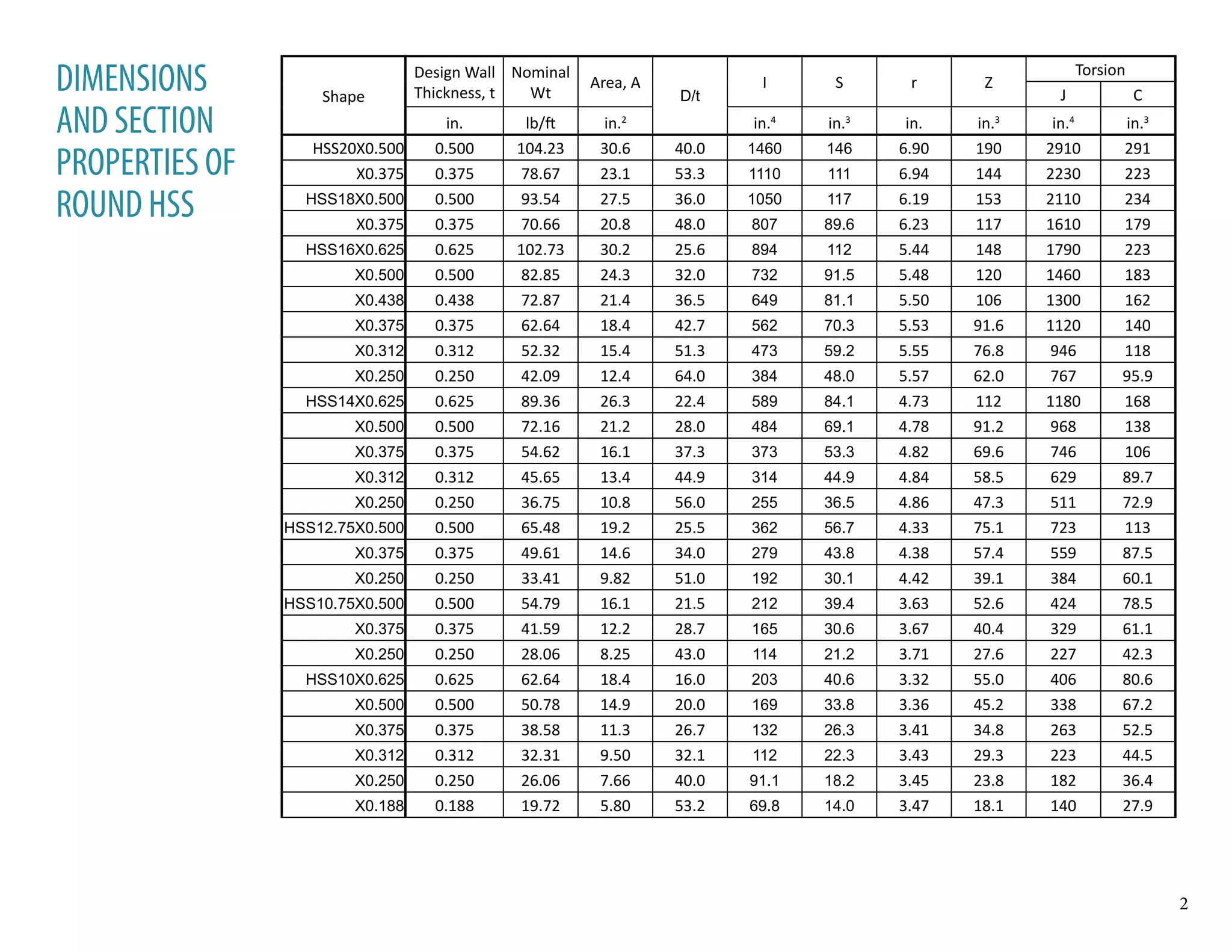 DIMENSIONS
AND SECTION
PROPERTIES OF
ROUND HSS
Shape
Design Wall
Thickness, t
Nominal
Wt
Area, A
D/t
I S r Z
Torsion
J C
in. lb/ft in.2
in.4
in.3
in. in.3
in.4
in.3
HSS20X0.500 0.500 104.23 30.6 40.0 1460 146 6.90 190 2910 291
X0.375 0.375 78.67 23.1 53.3 1110 111 6.94 144 2230 223
HSS18X0.500 0.500 93.54 27.5 36.0 1050 117 6.19 153 2110 234
X0.375 0.375 70.66 20.8 48.0 807 89.6 6.23 117 1610 179
HSS16X0.625 0.625 102.73 30.2 25.6 894 112 5.44 148 1790 223
X0.500 0.500 82.85 24.3 32.0 732 91.5 5.48 120 1460 183
X0.438 0.438 72.87 21.4 36.5 649 81.1 5.50 106 1300 162
X0.375 0.375 62.64 18.4 42.7 562 70.3 5.53 91.6 1120 140
X0.312 0.312 52.32 15.4 51.3 473 59.2 5.55 76.8 946 118
X0.250 0.250 42.09 12.4 64.0 384 48.0 5.57 62.0 767 95.9
HSS14X0.625 0.625 89.36 26.3 22.4 589 84.1 4.73 112 1180 168
X0.500 0.500 72.16 21.2 28.0 484 69.1 4.78 91.2 968 138
X0.375 0.375 54.62 16.1 37.3 373 53.3 4.82 69.6 746 106
X0.312 0.312 45.65 13.4 44.9 314 44.9 4.84 58.5 629 89.7
X0.250 0.250 36.75 10.8 56.0 255 36.5 4.86 47.3 511 72.9
HSS12.75X0.500 0.500 65.48 19.2 25.5 362 56.7 4.33 75.1 723 113
X0.375 0.375 49.61 14.6 34.0 279 43.8 4.38 57.4 559 87.5
X0.250 0.250 33.41 9.82 51.0 192 30.1 4.42 39.1 384 60.1
HSS10.75X0.500 0.500 54.79 16.1 21.5 212 39.4 3.63 52.6 424 78.5
X0.375 0.375 41.59 12.2 28.7 165 30.6 3.67 40.4 329 61.1
X0.250 0.250 28.06 8.25 43.0 114 21.2 3.71 27.6 227 42.3
HSS10X0.625 0.625 62.64 18.4 16.0 203 40.6 3.32 55.0 406 80.6
X0.500 0.500 50.78 14.9 20.0 169 33.8 3.36 45.2 338 67.2
X0.375 0.375 38.58 11.3 26.7 132 26.3 3.41 34.8 263 52.5
X0.312 0.312 32.31 9.50 32.1 112 22.3 3.43 29.3 223 44.5
X0.250 0.250 26.06 7.66 40.0 91.1 18.2 3.45 23.8 182 36.4
X0.188 0.188 19.72 5.80 53.2 69.8 14.0 3.47 18.1 140 27.9
2
 