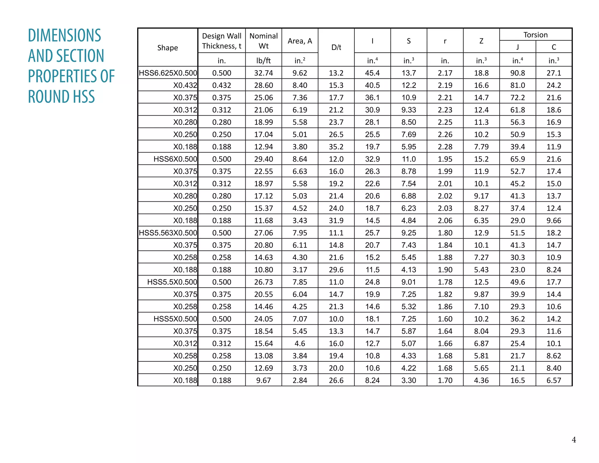 Shape
Design Wall
Thickness, t
Nominal
Wt
Area, A
D/t
I S r Z
Torsion
J C
in. lb/ft in.2
in.4
in.3
in. in.3
in.4
in.3
HSS6.625X0.500 0.500 32.74 9.62 13.2 45.4 13.7 2.17 18.8 90.8 27.1
X0.432 0.432 28.60 8.40 15.3 40.5 12.2 2.19 16.6 81.0 24.2
X0.375 0.375 25.06 7.36 17.7 36.1 10.9 2.21 14.7 72.2 21.6
X0.312 0.312 21.06 6.19 21.2 30.9 9.33 2.23 12.4 61.8 18.6
X0.280 0.280 18.99 5.58 23.7 28.1 8.50 2.25 11.3 56.3 16.9
X0.250 0.250 17.04 5.01 26.5 25.5 7.69 2.26 10.2 50.9 15.3
X0.188 0.188 12.94 3.80 35.2 19.7 5.95 2.28 7.79 39.4 11.9
HSS6X0.500 0.500 29.40 8.64 12.0 32.9 11.0 1.95 15.2 65.9 21.6
X0.375 0.375 22.55 6.63 16.0 26.3 8.78 1.99 11.9 52.7 17.4
X0.312 0.312 18.97 5.58 19.2 22.6 7.54 2.01 10.1 45.2 15.0
X0.280 0.280 17.12 5.03 21.4 20.6 6.88 2.02 9.17 41.3 13.7
X0.250 0.250 15.37 4.52 24.0 18.7 6.23 2.03 8.27 37.4 12.4
X0.188 0.188 11.68 3.43 31.9 14.5 4.84 2.06 6.35 29.0 9.66
HSS5.563X0.500 0.500 27.06 7.95 11.1 25.7 9.25 1.80 12.9 51.5 18.2
X0.375 0.375 20.80 6.11 14.8 20.7 7.43 1.84 10.1 41.3 14.7
X0.258 0.258 14.63 4.30 21.6 15.2 5.45 1.88 7.27 30.3 10.9
X0.188 0.188 10.80 3.17 29.6 11.5 4.13 1.90 5.43 23.0 8.24
HSS5.5X0.500 0.500 26.73 7.85 11.0 24.8 9.01 1.78 12.5 49.6 17.7
X0.375 0.375 20.55 6.04 14.7 19.9 7.25 1.82 9.87 39.9 14.4
X0.258 0.258 14.46 4.25 21.3 14.6 5.32 1.86 7.10 29.3 10.6
HSS5X0.500 0.500 24.05 7.07 10.0 18.1 7.25 1.60 10.2 36.2 14.2
X0.375 0.375 18.54 5.45 13.3 14.7 5.87 1.64 8.04 29.3 11.6
X0.312 0.312 15.64 4.6 16.0 12.7 5.07 1.66 6.87 25.4 10.1
X0.258 0.258 13.08 3.84 19.4 10.8 4.33 1.68 5.81 21.7 8.62
X0.250 0.250 12.69 3.73 20.0 10.6 4.22 1.68 5.65 21.1 8.40
X0.188 0.188 9.67 2.84 26.6 8.24 3.30 1.70 4.36 16.5 6.57
DIMENSIONS
AND SECTION
PROPERTIES OF
ROUND HSS
4
 