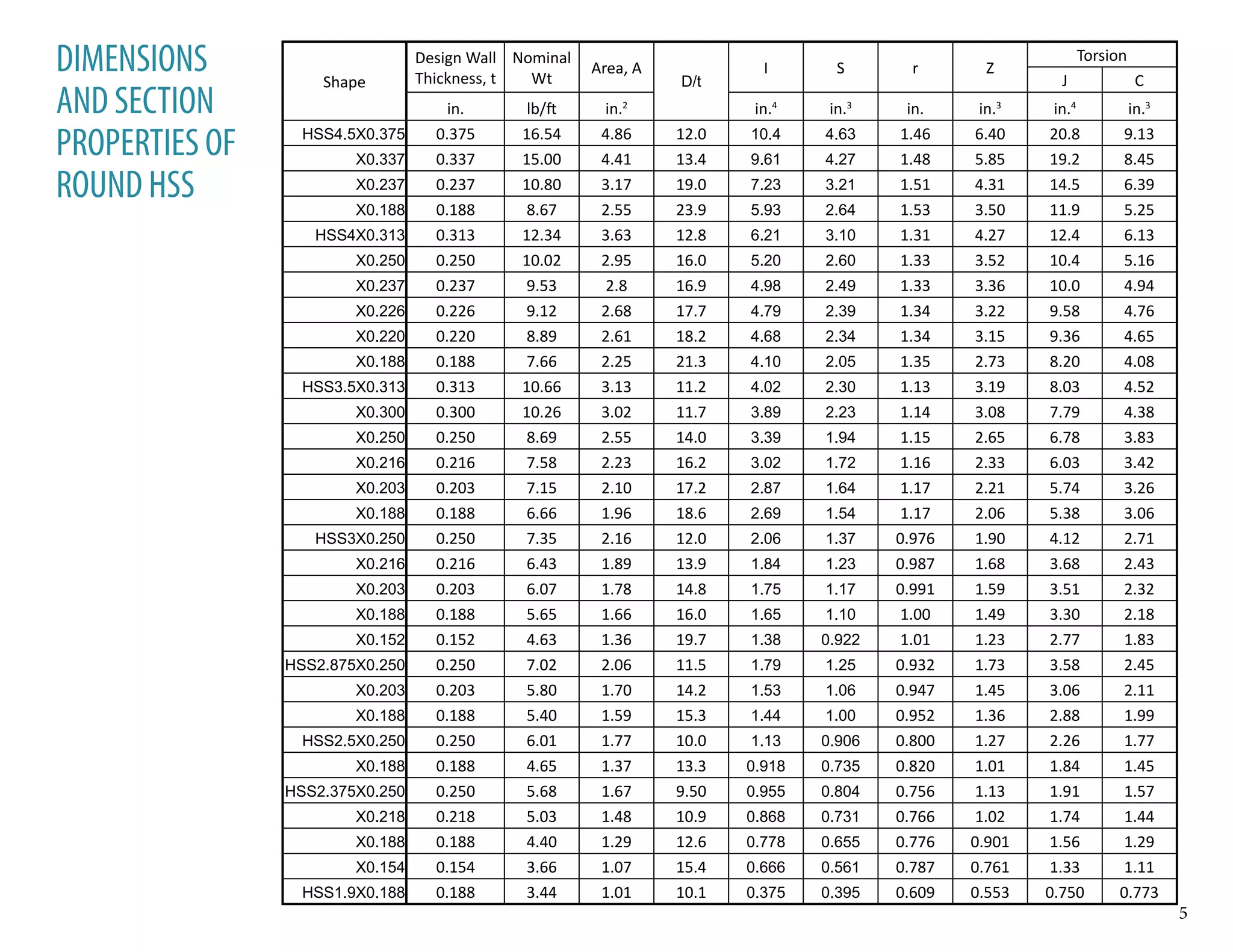 Shape
Design Wall
Thickness, t
Nominal
Wt
Area, A
D/t
I S r Z
Torsion
J C
in. lb/ft in.2
in.4
in.3
in. in.3
in.4
in.3
HSS4.5X0.375 0.375 16.54 4.86 12.0 10.4 4.63 1.46 6.40 20.8 9.13
X0.337 0.337 15.00 4.41 13.4 9.61 4.27 1.48 5.85 19.2 8.45
X0.237 0.237 10.80 3.17 19.0 7.23 3.21 1.51 4.31 14.5 6.39
X0.188 0.188 8.67 2.55 23.9 5.93 2.64 1.53 3.50 11.9 5.25
HSS4X0.313 0.313 12.34 3.63 12.8 6.21 3.10 1.31 4.27 12.4 6.13
X0.250 0.250 10.02 2.95 16.0 5.20 2.60 1.33 3.52 10.4 5.16
X0.237 0.237 9.53 2.8 16.9 4.98 2.49 1.33 3.36 10.0 4.94
X0.226 0.226 9.12 2.68 17.7 4.79 2.39 1.34 3.22 9.58 4.76
X0.220 0.220 8.89 2.61 18.2 4.68 2.34 1.34 3.15 9.36 4.65
X0.188 0.188 7.66 2.25 21.3 4.10 2.05 1.35 2.73 8.20 4.08
HSS3.5X0.313 0.313 10.66 3.13 11.2 4.02 2.30 1.13 3.19 8.03 4.52
X0.300 0.300 10.26 3.02 11.7 3.89 2.23 1.14 3.08 7.79 4.38
X0.250 0.250 8.69 2.55 14.0 3.39 1.94 1.15 2.65 6.78 3.83
X0.216 0.216 7.58 2.23 16.2 3.02 1.72 1.16 2.33 6.03 3.42
X0.203 0.203 7.15 2.10 17.2 2.87 1.64 1.17 2.21 5.74 3.26
X0.188 0.188 6.66 1.96 18.6 2.69 1.54 1.17 2.06 5.38 3.06
HSS3X0.250 0.250 7.35 2.16 12.0 2.06 1.37 0.976 1.90 4.12 2.71
X0.216 0.216 6.43 1.89 13.9 1.84 1.23 0.987 1.68 3.68 2.43
X0.203 0.203 6.07 1.78 14.8 1.75 1.17 0.991 1.59 3.51 2.32
X0.188 0.188 5.65 1.66 16.0 1.65 1.10 1.00 1.49 3.30 2.18
X0.152 0.152 4.63 1.36 19.7 1.38 0.922 1.01 1.23 2.77 1.83
HSS2.875X0.250 0.250 7.02 2.06 11.5 1.79 1.25 0.932 1.73 3.58 2.45
X0.203 0.203 5.80 1.70 14.2 1.53 1.06 0.947 1.45 3.06 2.11
X0.188 0.188 5.40 1.59 15.3 1.44 1.00 0.952 1.36 2.88 1.99
HSS2.5X0.250 0.250 6.01 1.77 10.0 1.13 0.906 0.800 1.27 2.26 1.77
X0.188 0.188 4.65 1.37 13.3 0.918 0.735 0.820 1.01 1.84 1.45
HSS2.375X0.250 0.250 5.68 1.67 9.50 0.955 0.804 0.756 1.13 1.91 1.57
X0.218 0.218 5.03 1.48 10.9 0.868 0.731 0.766 1.02 1.74 1.44
X0.188 0.188 4.40 1.29 12.6 0.778 0.655 0.776 0.901 1.56 1.29
X0.154 0.154 3.66 1.07 15.4 0.666 0.561 0.787 0.761 1.33 1.11
HSS1.9X0.188 0.188 3.44 1.01 10.1 0.375 0.395 0.609 0.553 0.750 0.773
DIMENSIONS
AND SECTION
PROPERTIES OF
ROUND HSS
5
 