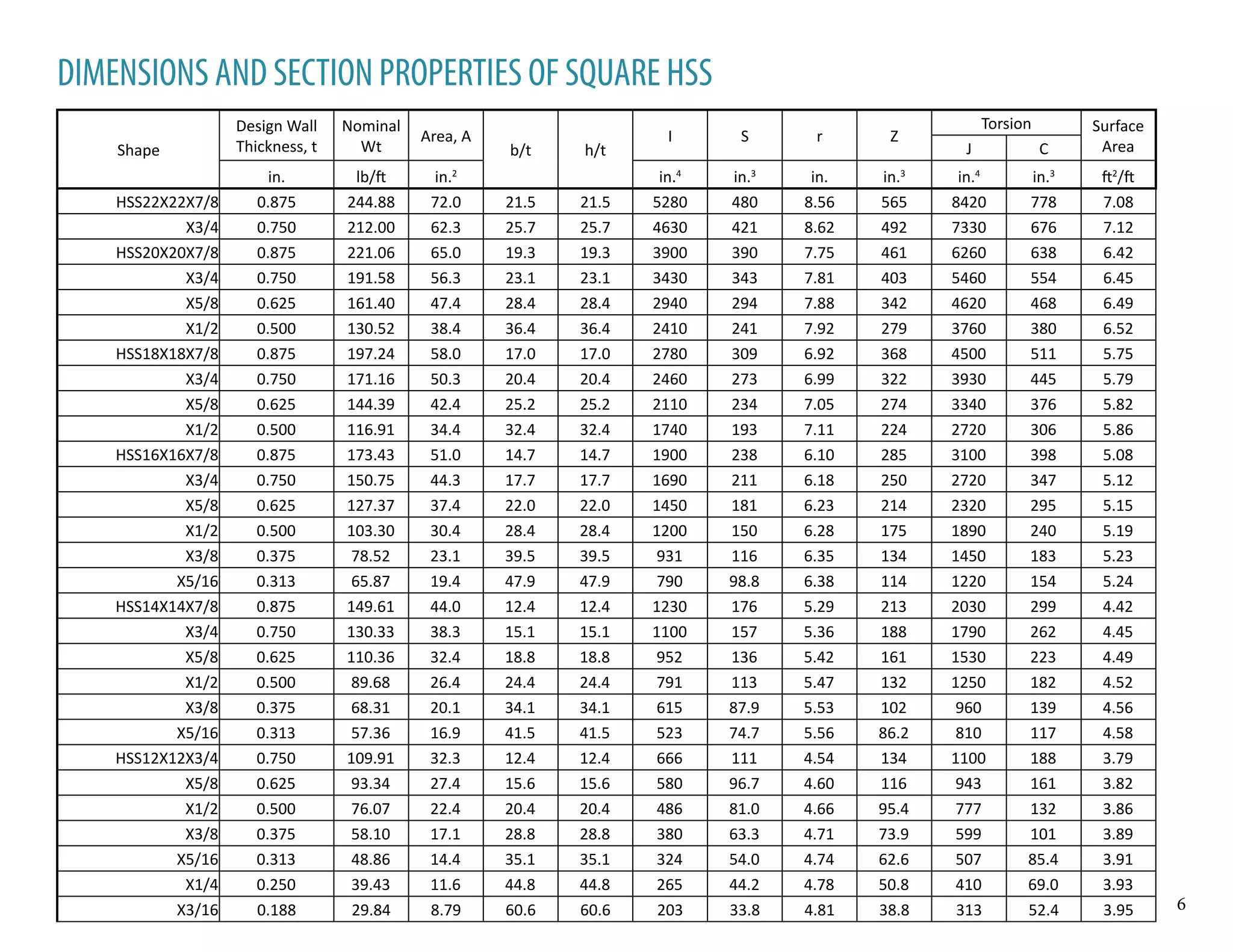 Shape
Design Wall
Thickness, t
Nominal
Wt
Area, A
b/t h/t
I S r Z
Torsion Surface
AreaJ C
in. lb/ft in.2
in.4
in.3
in. in.3
in.4
in.3
ft2
/ft
HSS22X22X7/8 0.875 244.88 72.0 21.5 21.5 5280 480 8.56 565 8420 778 7.08
X3/4 0.750 212.00 62.3 25.7 25.7 4630 421 8.62 492 7330 676 7.12
HSS20X20X7/8 0.875 221.06 65.0 19.3 19.3 3900 390 7.75 461 6260 638 6.42
X3/4 0.750 191.58 56.3 23.1 23.1 3430 343 7.81 403 5460 554 6.45
X5/8 0.625 161.40 47.4 28.4 28.4 2940 294 7.88 342 4620 468 6.49
X1/2 0.500 130.52 38.4 36.4 36.4 2410 241 7.92 279 3760 380 6.52
HSS18X18X7/8 0.875 197.24 58.0 17.0 17.0 2780 309 6.92 368 4500 511 5.75
X3/4 0.750 171.16 50.3 20.4 20.4 2460 273 6.99 322 3930 445 5.79
X5/8 0.625 144.39 42.4 25.2 25.2 2110 234 7.05 274 3340 376 5.82
X1/2 0.500 116.91 34.4 32.4 32.4 1740 193 7.11 224 2720 306 5.86
HSS16X16X7/8 0.875 173.43 51.0 14.7 14.7 1900 238 6.10 285 3100 398 5.08
X3/4 0.750 150.75 44.3 17.7 17.7 1690 211 6.18 250 2720 347 5.12
X5/8 0.625 127.37 37.4 22.0 22.0 1450 181 6.23 214 2320 295 5.15
X1/2 0.500 103.30 30.4 28.4 28.4 1200 150 6.28 175 1890 240 5.19
X3/8 0.375 78.52 23.1 39.5 39.5 931 116 6.35 134 1450 183 5.23
X5/16 0.313 65.87 19.4 47.9 47.9 790 98.8 6.38 114 1220 154 5.24
HSS14X14X7/8 0.875 149.61 44.0 12.4 12.4 1230 176 5.29 213 2030 299 4.42
X3/4 0.750 130.33 38.3 15.1 15.1 1100 157 5.36 188 1790 262 4.45
X5/8 0.625 110.36 32.4 18.8 18.8 952 136 5.42 161 1530 223 4.49
X1/2 0.500 89.68 26.4 24.4 24.4 791 113 5.47 132 1250 182 4.52
X3/8 0.375 68.31 20.1 34.1 34.1 615 87.9 5.53 102 960 139 4.56
X5/16 0.313 57.36 16.9 41.5 41.5 523 74.7 5.56 86.2 810 117 4.58
HSS12X12X3/4 0.750 109.91 32.3 12.4 12.4 666 111 4.54 134 1100 188 3.79
X5/8 0.625 93.34 27.4 15.6 15.6 580 96.7 4.60 116 943 161 3.82
X1/2 0.500 76.07 22.4 20.4 20.4 486 81.0 4.66 95.4 777 132 3.86
X3/8 0.375 58.10 17.1 28.8 28.8 380 63.3 4.71 73.9 599 101 3.89
X5/16 0.313 48.86 14.4 35.1 35.1 324 54.0 4.74 62.6 507 85.4 3.91
X1/4 0.250 39.43 11.6 44.8 44.8 265 44.2 4.78 50.8 410 69.0 3.93
X3/16 0.188 29.84 8.79 60.6 60.6 203 33.8 4.81 38.8 313 52.4 3.95
DIMENSIONS AND SECTION PROPERTIES OF SQUARE HSS
6
 