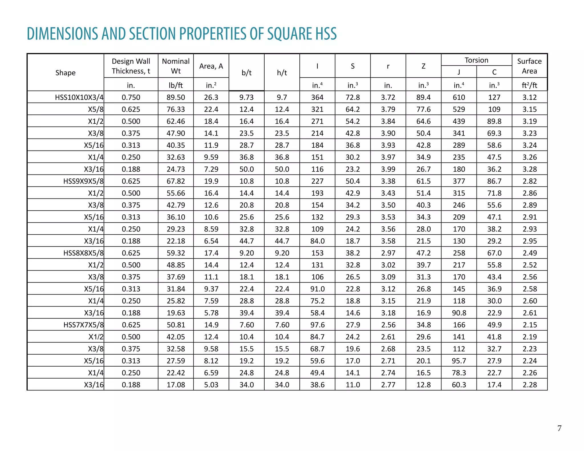 Shape
Design Wall
Thickness, t
Nominal
Wt
Area, A
b/t h/t
I S r Z
Torsion Surface
AreaJ C
in. lb/ft in.2
in.4
in.3
in. in.3
in.4
in.3
ft2
/ft
HSS10X10X3/4 0.750 89.50 26.3 9.73 9.7 364 72.8 3.72 89.4 610 127 3.12
X5/8 0.625 76.33 22.4 12.4 12.4 321 64.2 3.79 77.6 529 109 3.15
X1/2 0.500 62.46 18.4 16.4 16.4 271 54.2 3.84 64.6 439 89.8 3.19
X3/8 0.375 47.90 14.1 23.5 23.5 214 42.8 3.90 50.4 341 69.3 3.23
X5/16 0.313 40.35 11.9 28.7 28.7 184 36.8 3.93 42.8 289 58.6 3.24
X1/4 0.250 32.63 9.59 36.8 36.8 151 30.2 3.97 34.9 235 47.5 3.26
X3/16 0.188 24.73 7.29 50.0 50.0 116 23.2 3.99 26.7 180 36.2 3.28
HSS9X9X5/8 0.625 67.82 19.9 10.8 10.8 227 50.4 3.38 61.5 377 86.7 2.82
X1/2 0.500 55.66 16.4 14.4 14.4 193 42.9 3.43 51.4 315 71.8 2.86
X3/8 0.375 42.79 12.6 20.8 20.8 154 34.2 3.50 40.3 246 55.6 2.89
X5/16 0.313 36.10 10.6 25.6 25.6 132 29.3 3.53 34.3 209 47.1 2.91
X1/4 0.250 29.23 8.59 32.8 32.8 109 24.2 3.56 28.0 170 38.2 2.93
X3/16 0.188 22.18 6.54 44.7 44.7 84.0 18.7 3.58 21.5 130 29.2 2.95
HSS8X8X5/8 0.625 59.32 17.4 9.20 9.20 153 38.2 2.97 47.2 258 67.0 2.49
X1/2 0.500 48.85 14.4 12.4 12.4 131 32.8 3.02 39.7 217 55.8 2.52
X3/8 0.375 37.69 11.1 18.1 18.1 106 26.5 3.09 31.3 170 43.4 2.56
X5/16 0.313 31.84 9.37 22.4 22.4 91.0 22.8 3.12 26.8 145 36.9 2.58
X1/4 0.250 25.82 7.59 28.8 28.8 75.2 18.8 3.15 21.9 118 30.0 2.60
X3/16 0.188 19.63 5.78 39.4 39.4 58.4 14.6 3.18 16.9 90.8 22.9 2.61
HSS7X7X5/8 0.625 50.81 14.9 7.60 7.60 97.6 27.9 2.56 34.8 166 49.9 2.15
X1/2 0.500 42.05 12.4 10.4 10.4 84.7 24.2 2.61 29.6 141 41.8 2.19
X3/8 0.375 32.58 9.58 15.5 15.5 68.7 19.6 2.68 23.5 112 32.7 2.23
X5/16 0.313 27.59 8.12 19.2 19.2 59.6 17.0 2.71 20.1 95.7 27.9 2.24
X1/4 0.250 22.42 6.59 24.8 24.8 49.4 14.1 2.74 16.5 78.3 22.7 2.26
X3/16 0.188 17.08 5.03 34.0 34.0 38.6 11.0 2.77 12.8 60.3 17.4 2.28
DIMENSIONS AND SECTION PROPERTIES OF SQUARE HSS
7
 