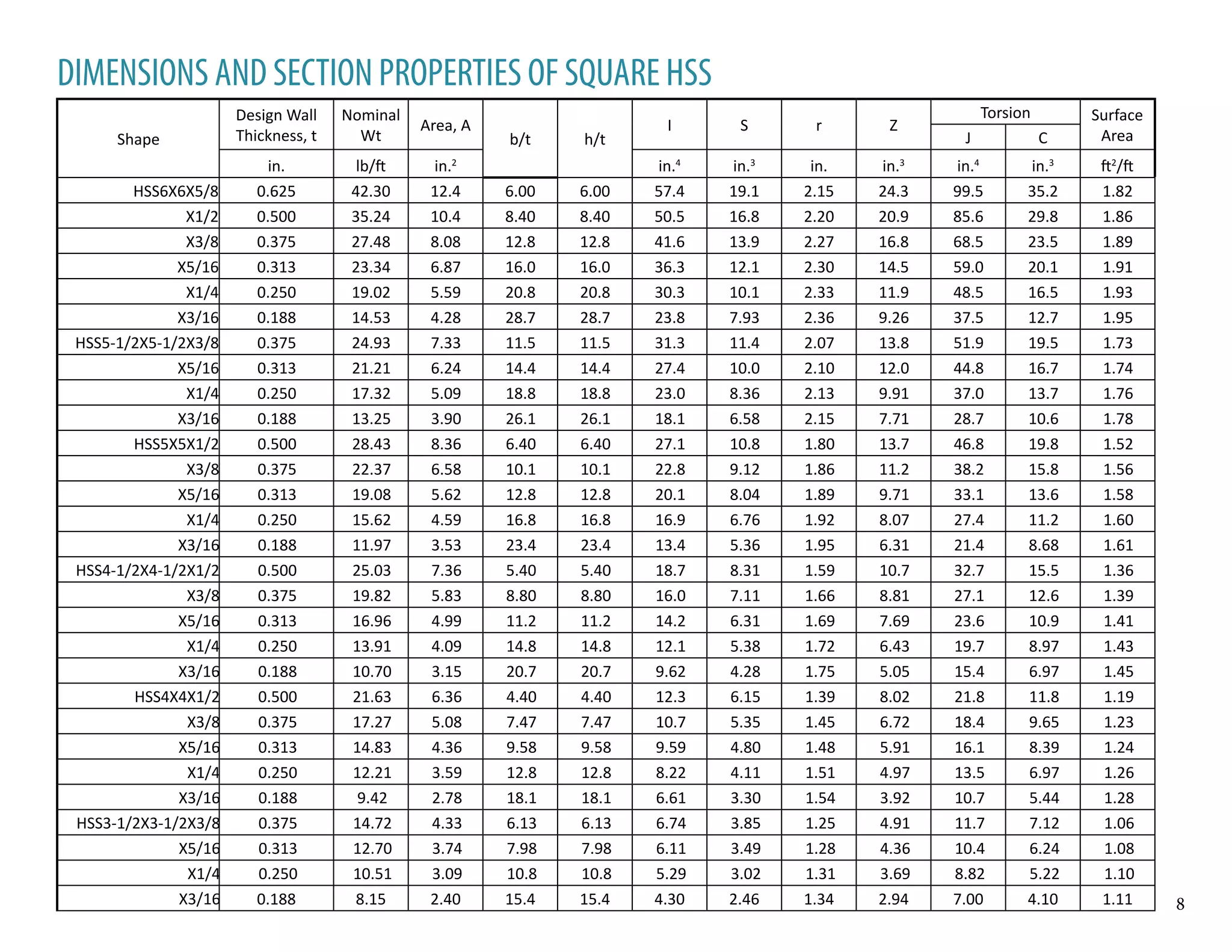 Shape
Design Wall
Thickness, t
Nominal
Wt
Area, A
b/t h/t
I S r Z
Torsion Surface
AreaJ C
in. lb/ft in.2
in.4
in.3
in. in.3
in.4
in.3
ft2
/ft
HSS6X6X5/8 0.625 42.30 12.4 6.00 6.00 57.4 19.1 2.15 24.3 99.5 35.2 1.82
X1/2 0.500 35.24 10.4 8.40 8.40 50.5 16.8 2.20 20.9 85.6 29.8 1.86
X3/8 0.375 27.48 8.08 12.8 12.8 41.6 13.9 2.27 16.8 68.5 23.5 1.89
X5/16 0.313 23.34 6.87 16.0 16.0 36.3 12.1 2.30 14.5 59.0 20.1 1.91
X1/4 0.250 19.02 5.59 20.8 20.8 30.3 10.1 2.33 11.9 48.5 16.5 1.93
X3/16 0.188 14.53 4.28 28.7 28.7 23.8 7.93 2.36 9.26 37.5 12.7 1.95
HSS5-1/2X5-1/2X3/8 0.375 24.93 7.33 11.5 11.5 31.3 11.4 2.07 13.8 51.9 19.5 1.73
X5/16 0.313 21.21 6.24 14.4 14.4 27.4 10.0 2.10 12.0 44.8 16.7 1.74
X1/4 0.250 17.32 5.09 18.8 18.8 23.0 8.36 2.13 9.91 37.0 13.7 1.76
X3/16 0.188 13.25 3.90 26.1 26.1 18.1 6.58 2.15 7.71 28.7 10.6 1.78
HSS5X5X1/2 0.500 28.43 8.36 6.40 6.40 27.1 10.8 1.80 13.7 46.8 19.8 1.52
X3/8 0.375 22.37 6.58 10.1 10.1 22.8 9.12 1.86 11.2 38.2 15.8 1.56
X5/16 0.313 19.08 5.62 12.8 12.8 20.1 8.04 1.89 9.71 33.1 13.6 1.58
X1/4 0.250 15.62 4.59 16.8 16.8 16.9 6.76 1.92 8.07 27.4 11.2 1.60
X3/16 0.188 11.97 3.53 23.4 23.4 13.4 5.36 1.95 6.31 21.4 8.68 1.61
HSS4-1/2X4-1/2X1/2 0.500 25.03 7.36 5.40 5.40 18.7 8.31 1.59 10.7 32.7 15.5 1.36
X3/8 0.375 19.82 5.83 8.80 8.80 16.0 7.11 1.66 8.81 27.1 12.6 1.39
X5/16 0.313 16.96 4.99 11.2 11.2 14.2 6.31 1.69 7.69 23.6 10.9 1.41
X1/4 0.250 13.91 4.09 14.8 14.8 12.1 5.38 1.72 6.43 19.7 8.97 1.43
X3/16 0.188 10.70 3.15 20.7 20.7 9.62 4.28 1.75 5.05 15.4 6.97 1.45
HSS4X4X1/2 0.500 21.63 6.36 4.40 4.40 12.3 6.15 1.39 8.02 21.8 11.8 1.19
X3/8 0.375 17.27 5.08 7.47 7.47 10.7 5.35 1.45 6.72 18.4 9.65 1.23
X5/16 0.313 14.83 4.36 9.58 9.58 9.59 4.80 1.48 5.91 16.1 8.39 1.24
X1/4 0.250 12.21 3.59 12.8 12.8 8.22 4.11 1.51 4.97 13.5 6.97 1.26
X3/16 0.188 9.42 2.78 18.1 18.1 6.61 3.30 1.54 3.92 10.7 5.44 1.28
HSS3-1/2X3-1/2X3/8 0.375 14.72 4.33 6.13 6.13 6.74 3.85 1.25 4.91 11.7 7.12 1.06
X5/16 0.313 12.70 3.74 7.98 7.98 6.11 3.49 1.28 4.36 10.4 6.24 1.08
X1/4 0.250 10.51 3.09 10.8 10.8 5.29 3.02 1.31 3.69 8.82 5.22 1.10
X3/16 0.188 8.15 2.40 15.4 15.4 4.30 2.46 1.34 2.94 7.00 4.10 1.11
DIMENSIONS AND SECTION PROPERTIES OF SQUARE HSS
8
 
