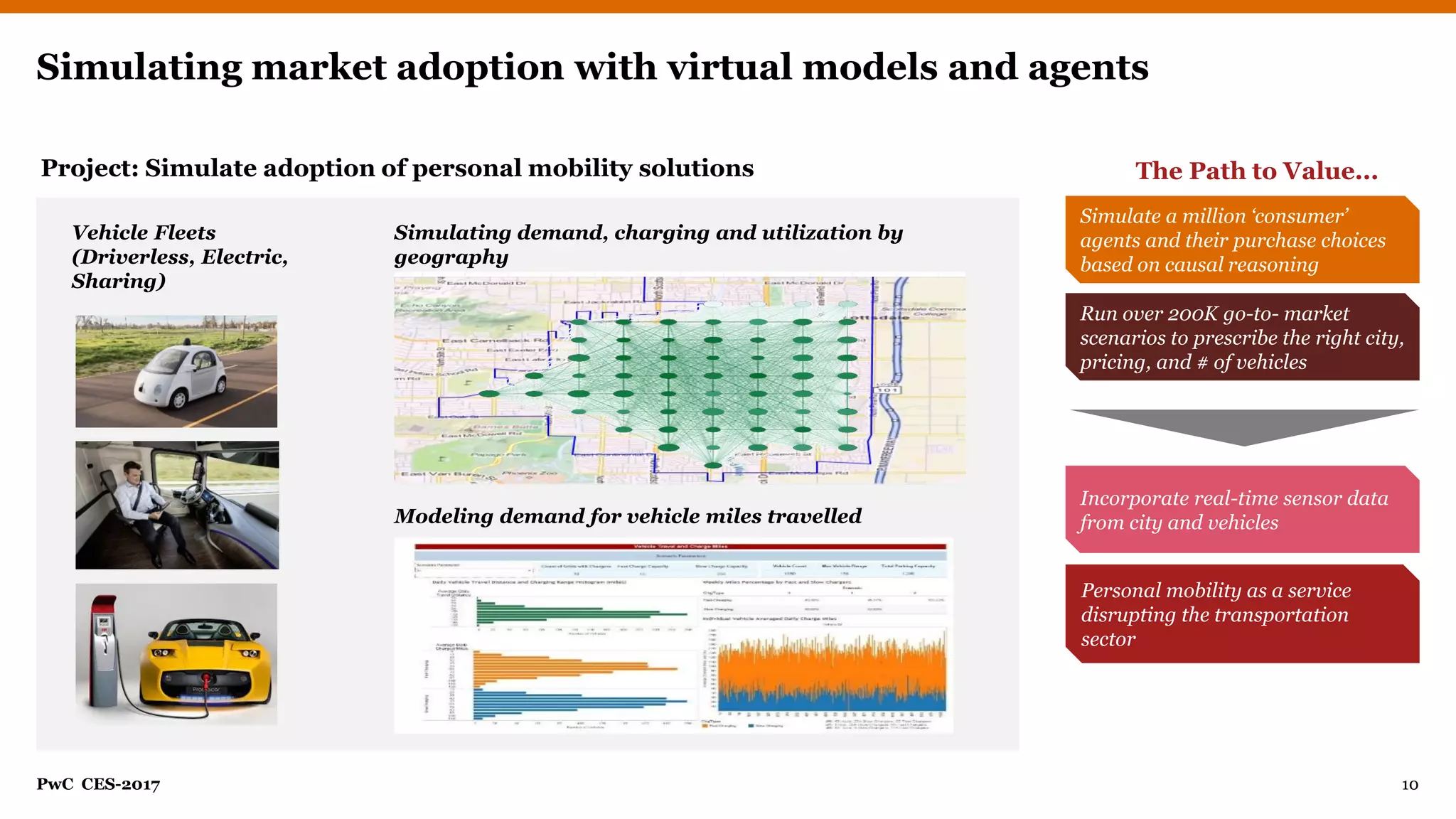 PwC CES-2017
Simulating market adoption with virtual models and agents
Project: Simulate adoption of personal mobility solutions The Path to Value...
Simulate a million ‘consumer’
agents and their purchase choices
based on causal reasoning
Run over 200K go-to- market
scenarios to prescribe the right city,
pricing, and # of vehicles
Personal mobility as a service
disrupting the transportation
sector
Incorporate real-time sensor data
from city and vehicles
Vehicle Fleets
(Driverless, Electric,
Sharing)
Simulating demand, charging and utilization by
geography
Modeling demand for vehicle miles travelled
10
 