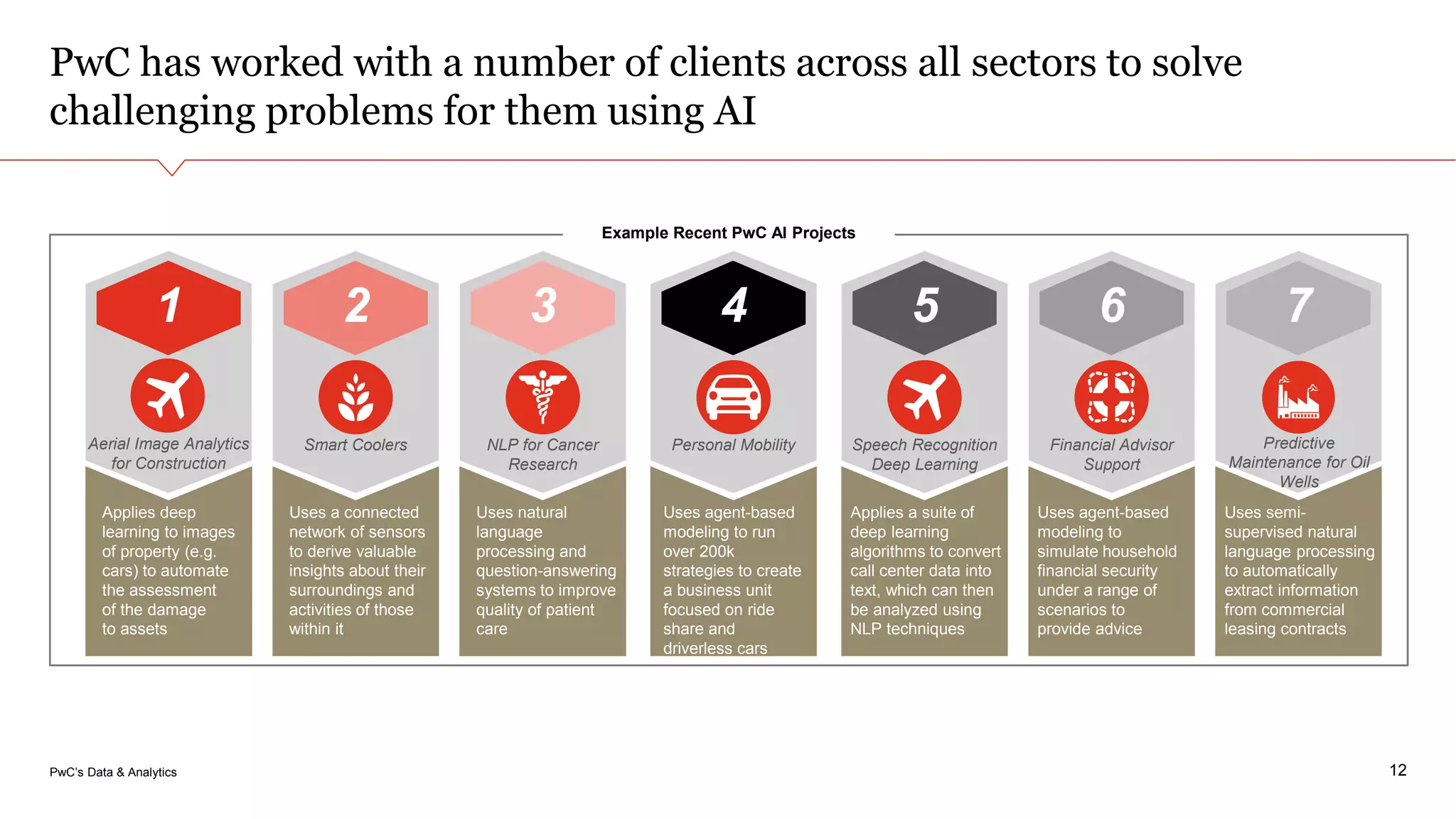 PwC’s Data & Analytics
PwC has worked with a number of clients across all sectors to solve
challenging problems for them using AI
12
Example Recent PwC AI Projects
1
Aerial Image Analytics
for Construction
Applies deep
learning to images
of property (e.g.
cars) to automate
the assessment
of the damage
to assets
2
Smart Coolers
Uses a connected
network of sensors
to derive valuable
insights about their
surroundings and
activities of those
within it
3
NLP for Cancer
Research
Uses natural
language
processing and
question-answering
systems to improve
quality of patient
care
4
Personal Mobility
Uses agent-based
modeling to run
over 200k
strategies to create
a business unit
focused on ride
share and
driverless cars
5
Speech Recognition
Deep Learning
Applies a suite of
deep learning
algorithms to convert
call center data into
text, which can then
be analyzed using
NLP techniques
6
Financial Advisor
Support
Uses agent-based
modeling to
simulate household
financial security
under a range of
scenarios to
provide advice
7
Predictive
Maintenance for Oil
Wells
Uses semi-
supervised natural
language processing
to automatically
extract information
from commercial
leasing contracts
 