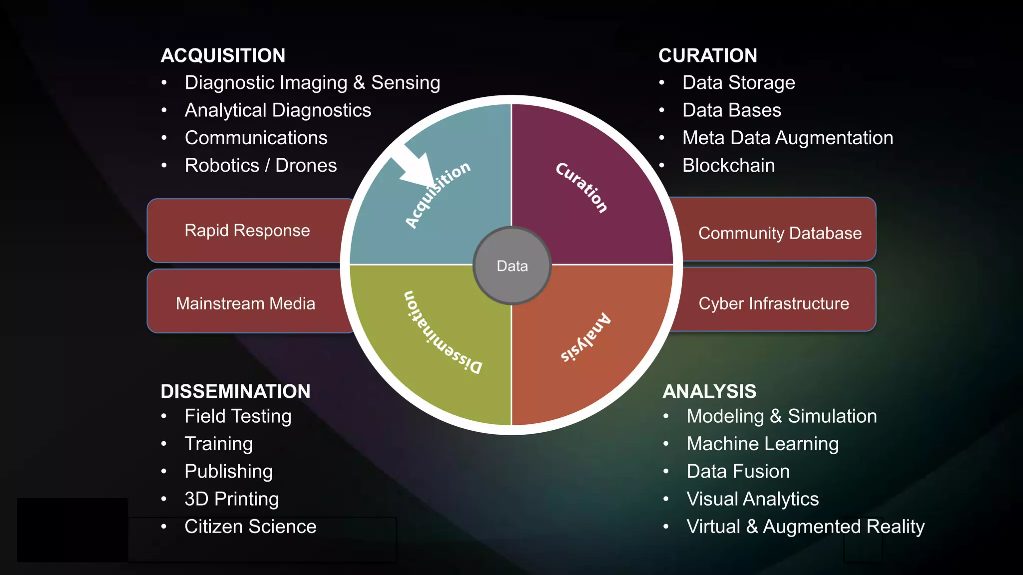 Community Database
Cyber Infrastructure
Rapid Response
Mainstream Media
ANALYSIS
• Modeling & Simulation
• Machine Learning
• Data Fusion
• Visual Analytics
• Virtual & Augmented Reality
DISSEMINATION
• Field Testing
• Training
• Publishing
• 3D Printing
• Citizen Science
CURATION
• Data Storage
• Data Bases
• Meta Data Augmentation
• Blockchain
ACQUISITION
• Diagnostic Imaging & Sensing
• Analytical Diagnostics
• Communications
• Robotics / Drones
Data
 