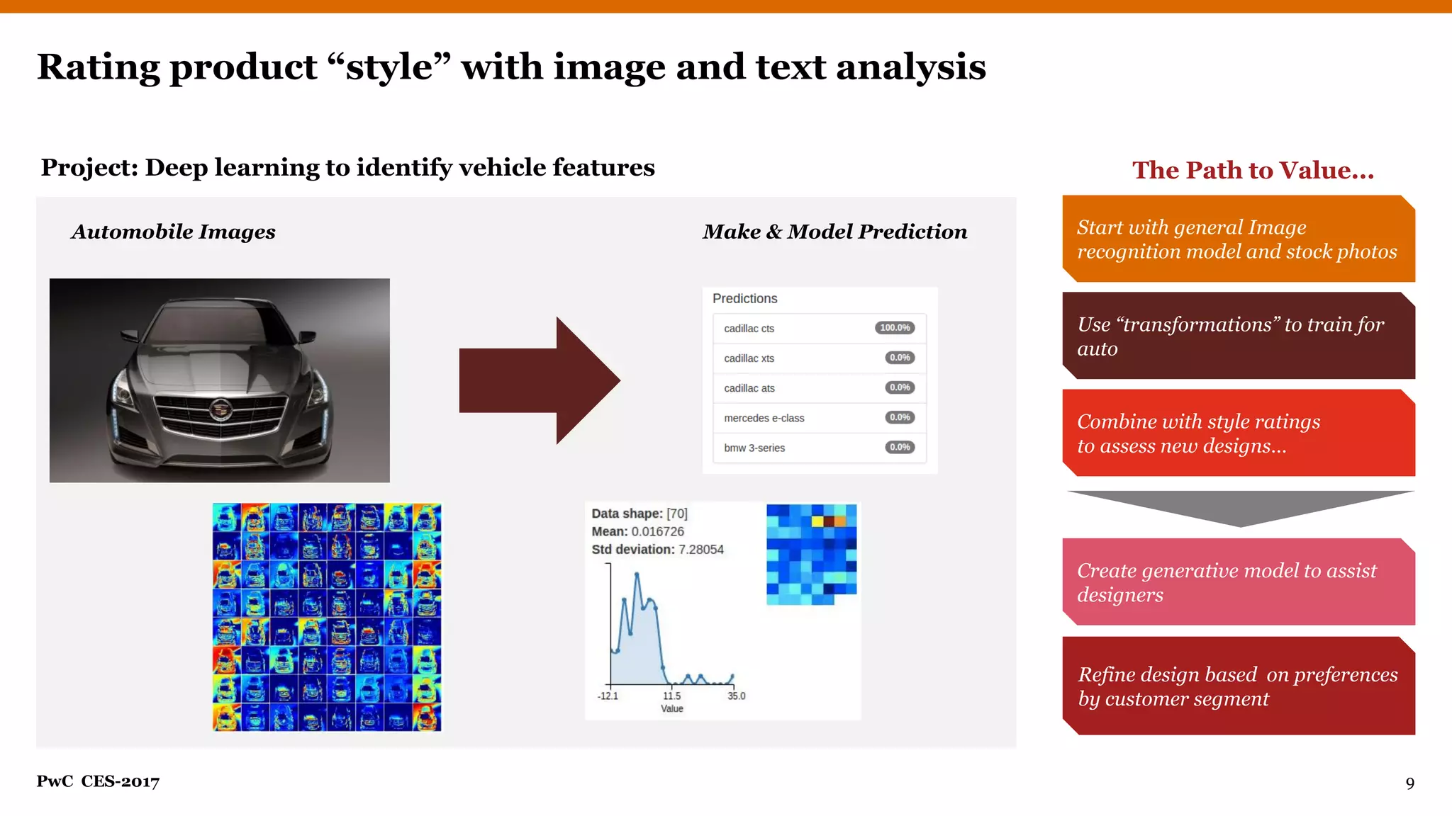 PwC CES-2017
Rating product “style” with image and text analysis
Project: Deep learning to identify vehicle features The Path to Value...
Automobile Images Make & Model Prediction Start with general Image
recognition model and stock photos
Use “transformations” to train for
auto
Combine with style ratings
to assess new designs…
Refine design based on preferences
by customer segment
Create generative model to assist
designers
9
 