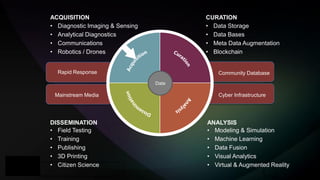 Community Database
Cyber Infrastructure
Rapid Response
Mainstream Media
ANALYSIS
• Modeling & Simulation
• Machine Learning
• Data Fusion
• Visual Analytics
• Virtual & Augmented Reality
DISSEMINATION
• Field Testing
• Training
• Publishing
• 3D Printing
• Citizen Science
CURATION
• Data Storage
• Data Bases
• Meta Data Augmentation
• Blockchain
ACQUISITION
• Diagnostic Imaging & Sensing
• Analytical Diagnostics
• Communications
• Robotics / Drones
Data
 