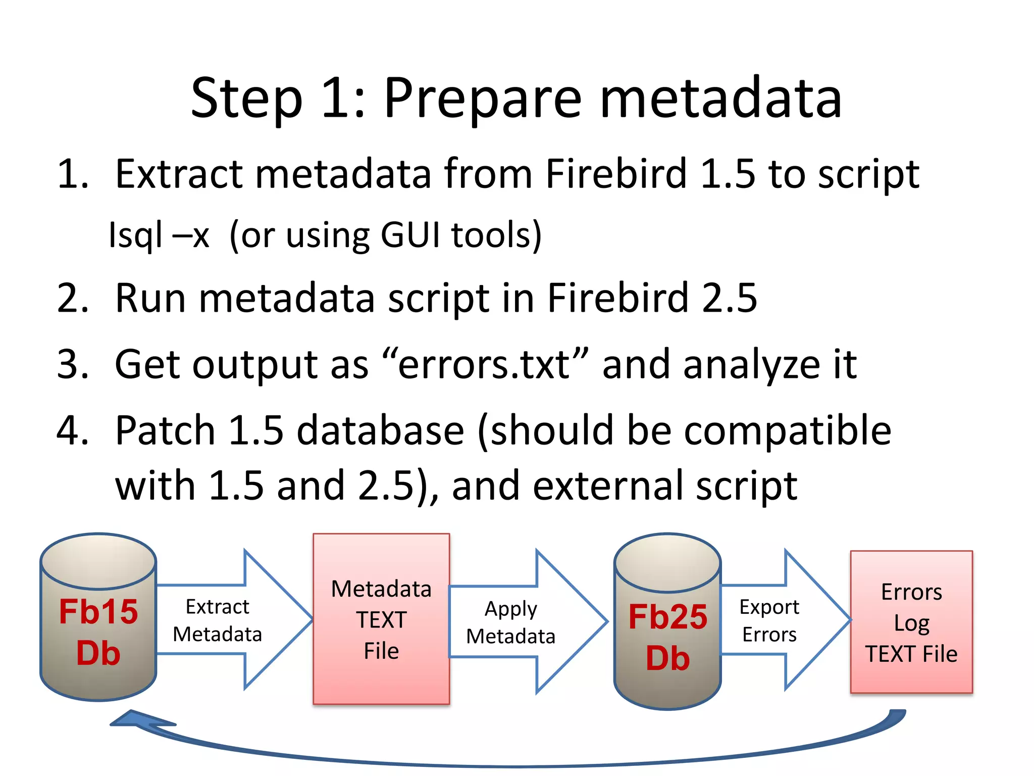 Step 1: Prepare metadataExtract metadata from Firebird 1.5 to scriptIsql –x  (or using GUI tools)Run metadata script in Firebird 2.5 Get output as “errors.txt” and analyze itPatch 1.5 database (should be compatible with 1.5 and 2.5), and external scriptFb15DbFb25DbMetadataTEXTFileApply MetadataExtract MetadataExport ErrorsErrors LogTEXT File