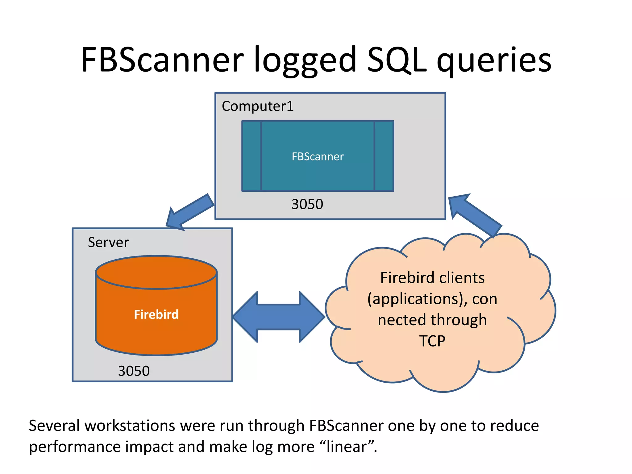 FBScanner logged SQL queries Computer1FBScanner3050   ServerFirebird clients (applications), connected through TCPFirebird 3050Several workstations were run through FBScanner one by one to reduce performance impact and make log more “linear”.