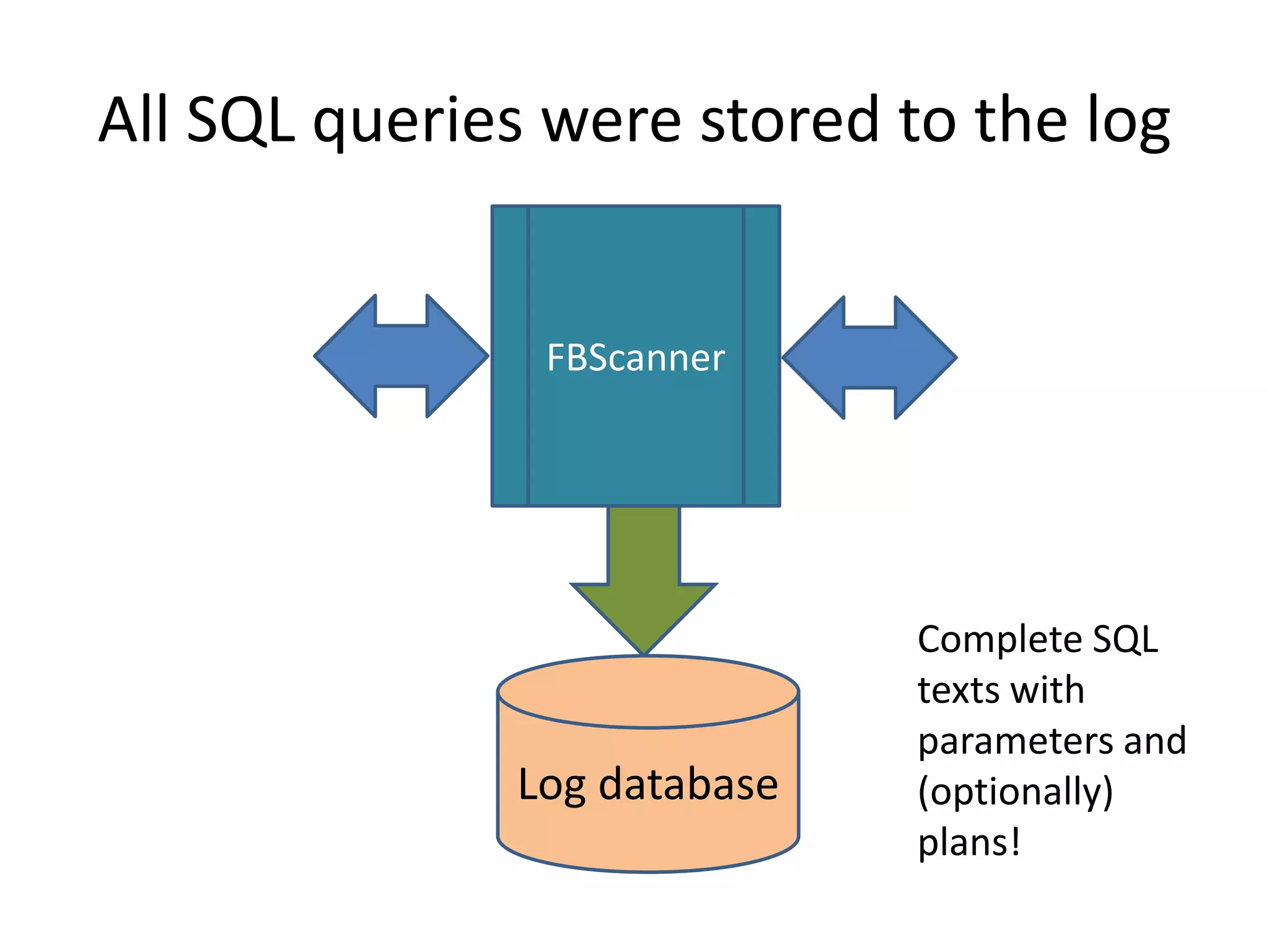 All SQL queries were stored to the logFBScanner   Log databaseComplete SQL texts with parameters and (optionally) plans!