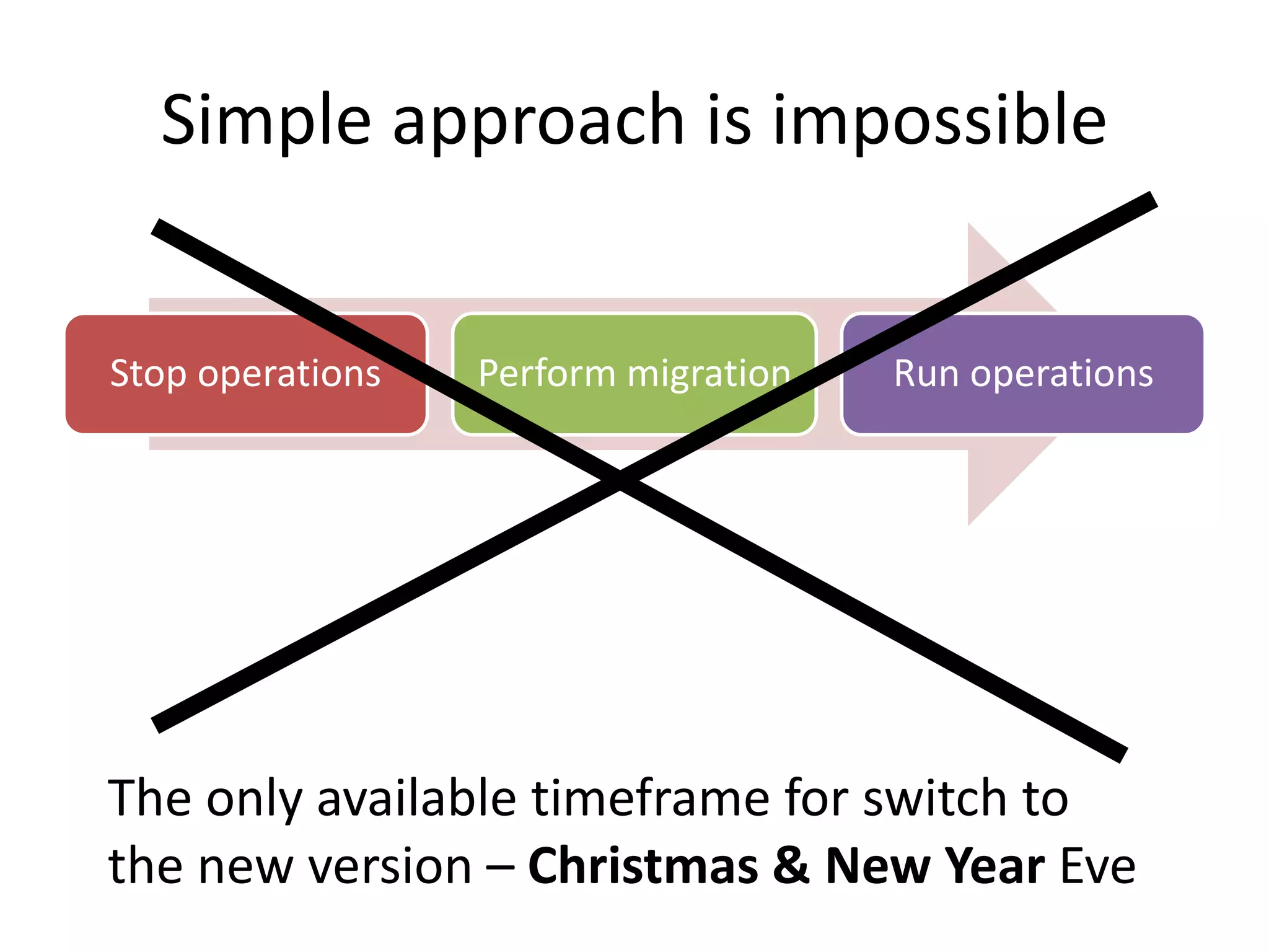 Simple approach is impossibleThe only available timeframe for switch to the new version – Christmas & New Year Eve
