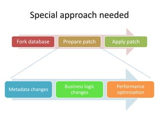 Special approach needed

   Fork database   Prepare patch    Apply patch




                   Business logic    Performa...