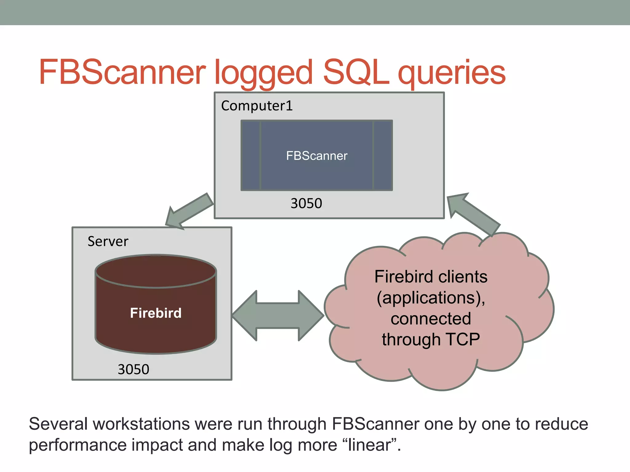 FBScanner logged SQL queries
                           Computer1


                                   FBScanner


                                   3050

       Server

                                               Firebird clients
                                               (applications),
                Firebird                         connected
                                                through TCP
           3050


Several workstations were run through FBScanner one by one to reduce
performance impact and make log more “linear”.
 