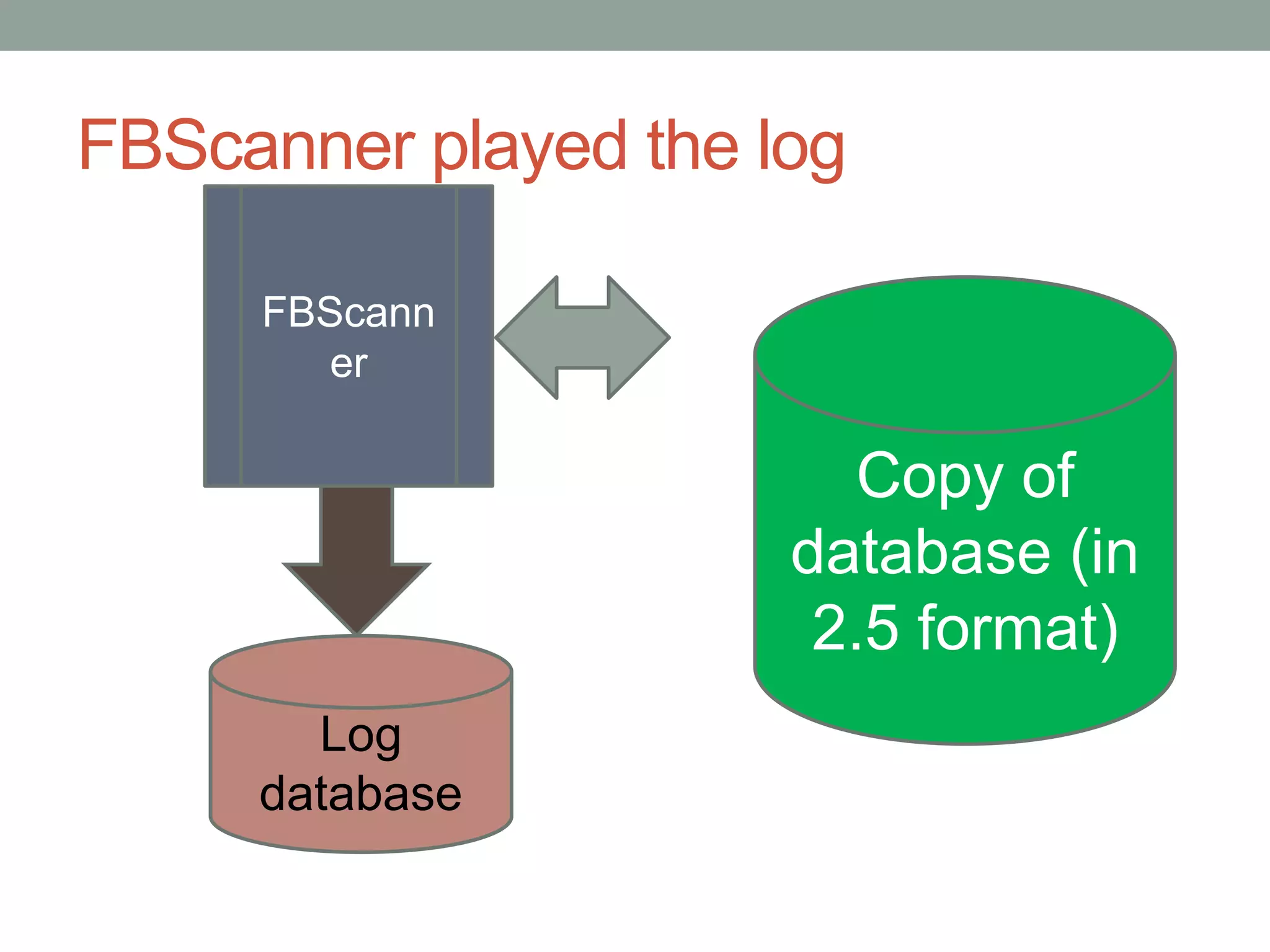 FBScanner played the log

     FBScann
        er

                         Copy of
                      database (in
                       2.5 format)
       Log
     database
 