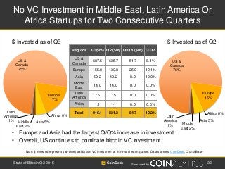 Sponsored by
No VC Investment in Middle East, Latin America Or
Africa Startups for Two Consecutive Quarters
32State of Bit...