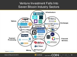 Sponsored by
Venture Investment Falls Into
Seven Bitcoin Industry Sectors
35State of Bitcoin Q3 2015
Payment
Processing
Wa...