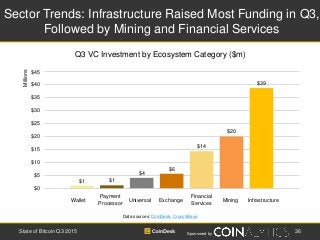 State of Bitcoin and Blockchain Q3 2015