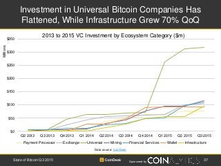 Sponsored by
Investment in Universal Bitcoin Companies Has
Flattened, While Infrastructure Grew 70% QoQ
37State of Bitcoin...