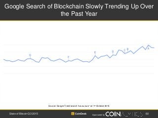 Sponsored by
Google Search of Blockchain Slowly Trending Up Over
the Past Year
Source: Google Trend search “blockchain” on...