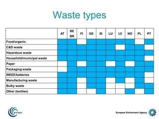 Waste types
AT
Food/organic
C&D waste
Hazardous waste
Household/municipal waste
Paper
Packaging waste

WEEE/batteries
Manufacturing waste
Bulky waste
Other (textiles)

BE
BR

FI

GE

IE

LU

LV

NO

PL

PT

 