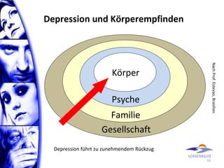 10
Depression führt zu zunehmendem Rückzug
Gesellschaft
Familie
Psyche
Körper
NachProf.Estevao,Brasilien
Depression und Körperempfinden
 