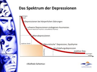 Das Spektrum der Depressionen
«Kielholz-Schema»
 