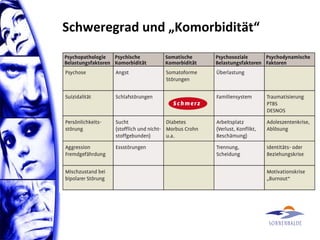 Schweregrad und „Komorbidität“
 