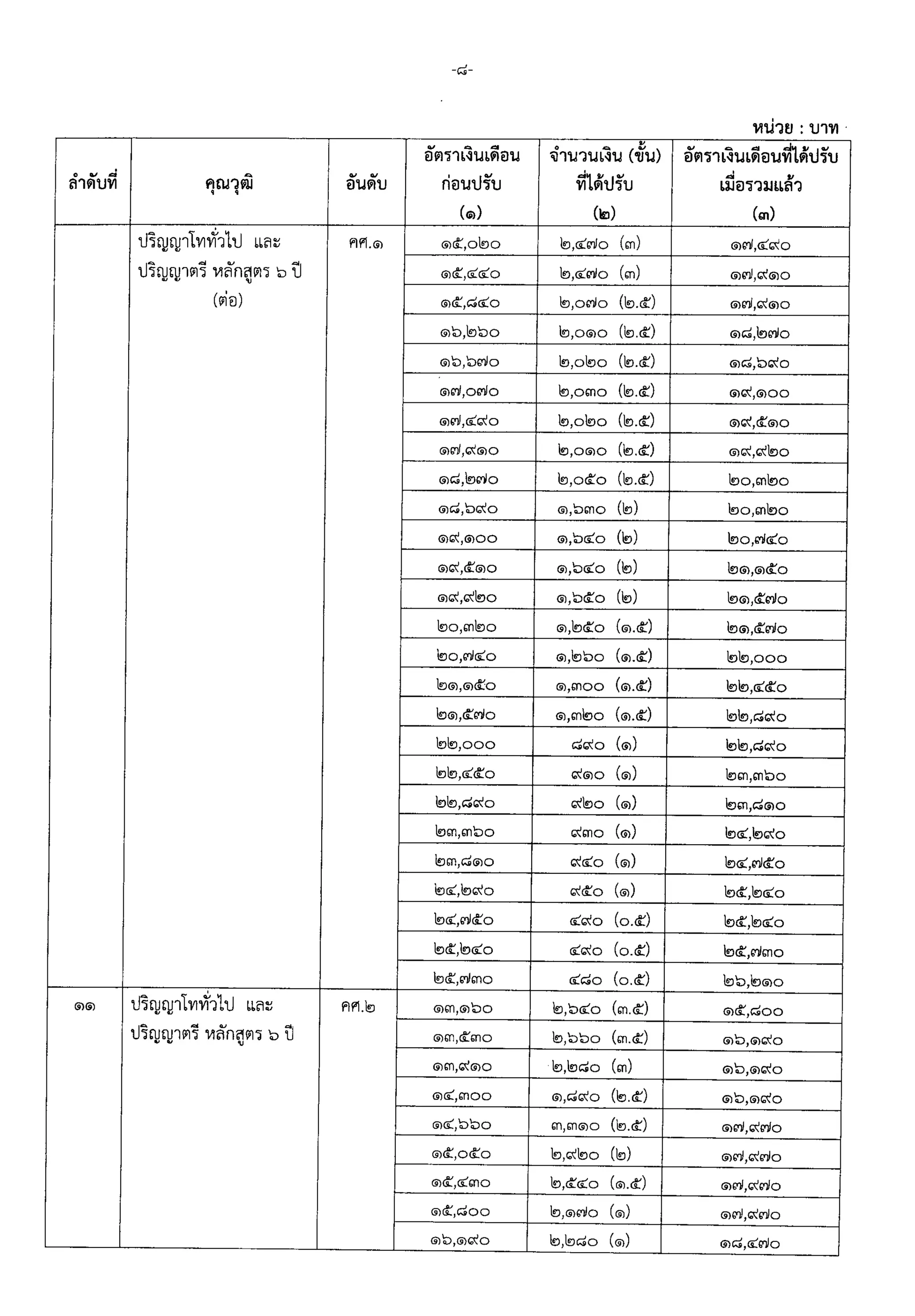 การกำหนดอัตราเงินเดือนสำหรับคุณวุฒิที่ ก.ค.ศ. รับรอง ว30/55 | PDF