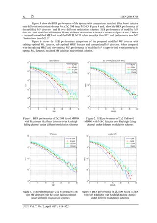  ISSN:2088-8708
IJECE Vol. 7, No. 2, April 2017 : 818–822
821
Figure 3 show the BER performance of the system with conventional matched filter based detector
over different modulation schemes for a 2x2 SM based MIMO. Figure 4 and 5 show the BER performance of
the modified MF detector I and II over different modulation schemes. BER performance of modified MF
detector I and modified MF detector II over different modulation schemes is shown in figure 4 and 5. When
compared to modified MF I and modified MF II, MF II is less complex than MF I and performance wise MF
I is dominant than MF II.
Figure 6 shows the BER performance comparison of the proposed modified MF detector with
existing optimal ML detector, sub optimal MRC detector and conventional MF detector. When compared
with the existing MRC and conventional MF, performance of modified MF is superior and when compared to
optimal ML detector, modified MF achieves near optimal solution.
Figure 1. BER performance of 2x2 SM based MIMO
with Maximum likelihood detector over Rayleigh
fading channel under different modulation schemes
Figure 2. BER performance of 2x2 SM based
MIMO with MRC detector over Rayleigh fading
channel under different modulation schemes
Figure 3. BER performance of 2x2 SM based MIMO
with MF detector over Rayleigh fading channel
under different modulation schemes
Figure 4. BER performance of 2x2 SM based MIMO
with MF I detector over Rayleigh fading channel
under different modulation schemes
 