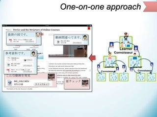 One-on-one approach

最新の図です。
×

動画間違ってます。

Learner
Connoisseur

参考資料です。
×

Learner
Connoisseur

こんな動画を発見
要チェック！

Learner
C...