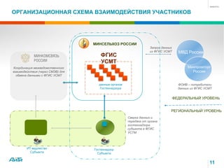 ОРГАНИЗАЦИОННАЯ СХЕМА ВЗАИМОДЕЙСТВИЯ УЧАСТНИКОВ
11
МВД России
Минпромторг
России
МИНСЕЛЬХОЗ РОССИИ
ФОИВ – потребители
данных из ФГИС УСМТ
Сверка данных и
передача от органа
гостехнадзора
субъекта в ФГИС
УСТМ
Гостехнадзор
Субъекта
данные органов
Гостехнадзора
ФГИС
УСМТ
Запрос данных
из ФГИС УСМТ
РЕГИОНАЛЬНЫЙ УРОВЕНЬ
Координация межведомственного
взаимодействия (через СМЭВ) для
обмена данными с ФГИС УСМТ
ИТ ведомство
Субъекта
ФЕДЕРАЛЬНЫЙ УРОВЕНЬ
 
